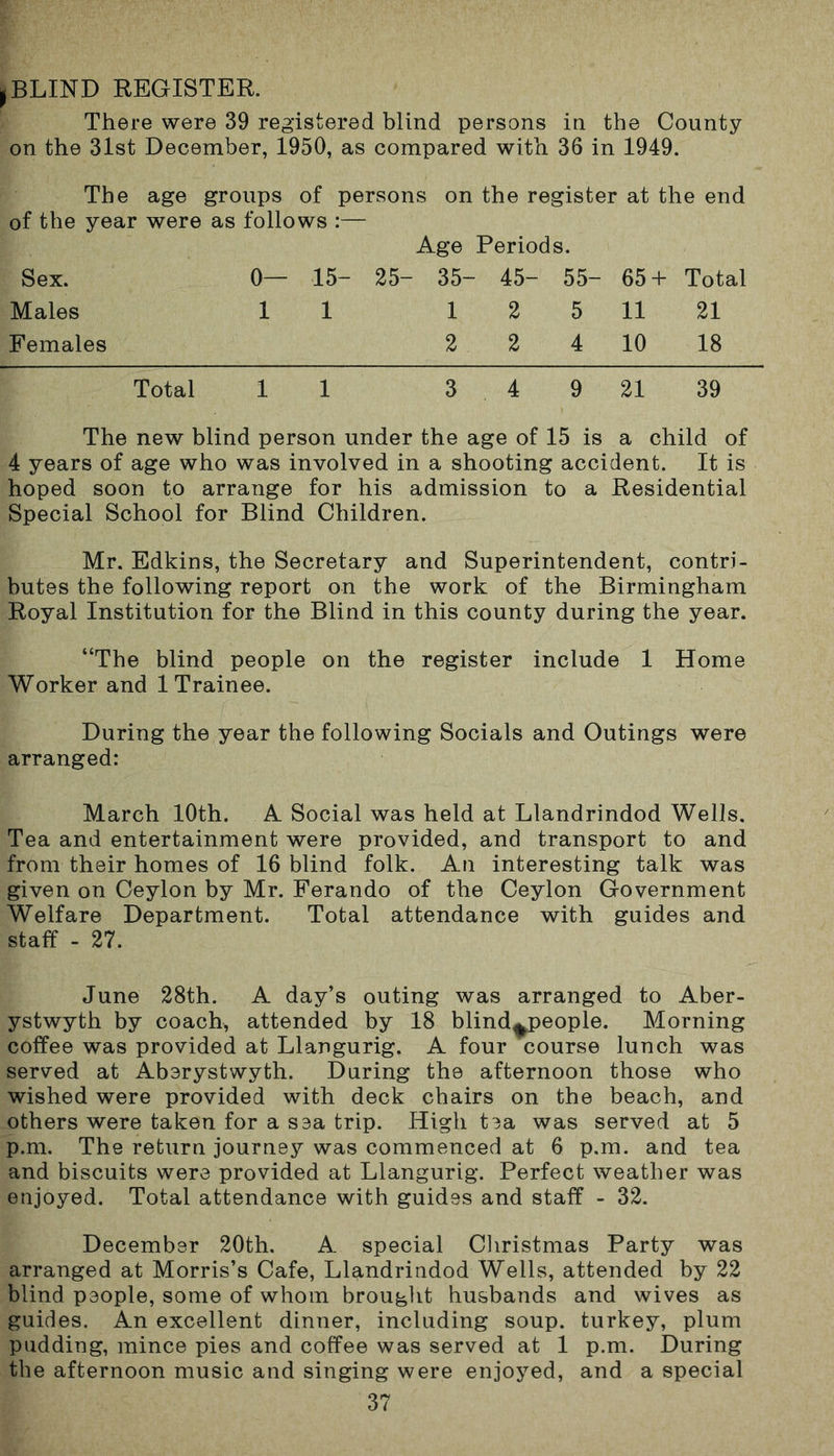 > BLIND REGISTER. There were 39 registered blind persons in the County- on the 31st December, 1950, as compared with 36 in 1949. The age groups of persons on the register at the end of the year were as follows :— Age Periods. Sex. 0— 15- 25- 35- 45- 55- 65+ Total Males 11 1 2 5 11 21 Females 2 2 4 10 18 Total 1 1 3 4 9 21 39 The new blind person under the age of 15 is a child of 4 years of age who was involved in a shooting accident. It is hoped soon to arrange for his admission to a Residential Special School for Blind Children. Mr. Edkins, the Secretary and Superintendent, contri- butes the following report on the work of the Birmingham Royal Institution for the Blind in this county during the year. “The blind people on the register include 1 Home Worker and 1 Trainee. During the year the following Socials and Outings were arranged: March 10th. A Social was held at Llandrindod Wells. Tea and entertainment were provided, and transport to and from their homes of 16 blind folk. An interesting talk was given on Ceylon by Mr. Ferando of the Ceylon Government Welfare Department. Total attendance with guides and staff - 27. June 28th. A day’s outing was arranged to Aber- ystwyth by coach, attended by 18 blind^people. Morning coffee was provided at Llangurig. A four course lunch was served at Aberystwyth. During the afternoon those who wished were provided with deck chairs on the beach, and others were taken for a sea trip. High tea was served at 5 p.m. The return journey was commenced at 6 p.m. and tea and biscuits were provided at Llangurig. Perfect weather was enjoyed. Total attendance with guides and staff - 32. December 20th. A special Christmas Party was arranged at Morris’s Cafe, Llandrindod Wells, attended by 22 blind people, some of whom brought husbands and wives as guides. An excellent dinner, including soup, turkey, plum pudding, mince pies and coffee was served at 1 p.m. During the afternoon music and singing were enjoyed, and a special