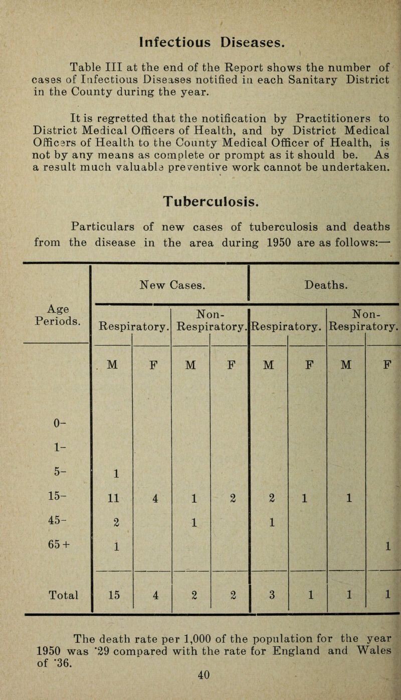 Infectious Diseases. Table III at the end of the Report shows the number of cases of Infectious Diseases notified in each Sanitary District in the County during the year. It is regretted that the notification by Practitioners to District Medical Officers of Health, and by District Medical Officers of Health to the County Medical Officer of Health, is not by any means as complete or prompt as it should be. As a result much valuable preventive work cannot be undertaken. Tuberculosis. Particulars of new cases of tuberculosis and deaths from the disease in the area during 1950 are as follows:— Age Periods. New Cases. Deaths. Respi] ratory. Nc Respii ju- ratory. Respir atory. Nc Respir m- atory. . M F M F M F M F 0- 1- 5- 1 15- 11 4 1 2 2 1 1 45- 2 1 1 65 + 1 1 Total 15 4 2 2 3 1 1 1 The death rate per 1,000 of the population for the year 1950 was ‘29 compared with the rate for England and Wales of ‘36.