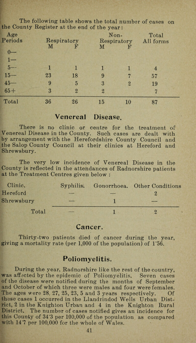 The following table shows the total number of cases on the County Register at the end of the year : Age Periods 0— Respiratory M F Non- Respiratory M F Total All forms 1— 5— 1 1 1 1 4 15— 23 18 9 7 57 45— 9 5 3 2 19 65 + 3 2 2 7 Total 36 26 15 10 87 Venereal Disease. There is no clinic or centre for the treatment of Venerea] Disease in the County. Such cases are dealt with by arrangement with the Herefordshire County Council and the Salop County Council at their clinics at Hereford and Shrewsbury. The very low incidence of Venereal Disease in the County is reflected in the attendances of Radnorshire patients at the Treatment Centres given below : Clinic. Syphilisi Gonorrhoea. Other Conditions Hereford — — 2 Shrewsbury — 1 — Total — 12 Cancer. Thirty-two patients died of cancer during the year, giving a mortality rate (per 1,000 of the population) of 1*56. Poliomyelitis. During the year, Radnorshire like the rest of the country, was affected by the epidemic of Poliomyelitis. Seven cases of the disease were notified during the months of September and October of which three were males and four were females. The ages were 28, 27, 25, 23, 5 and 3 years respectively. Of these cases 1 occurred in the Llandrindod Wells Urban Dist- rict, 2 in the Knighton Urban and 4 in the Knighton Rural District. The number of cases notified gives an incidence for this County of 34*3 per 100,000 of the population as compared with 14'7 per 100,000 for the whole of Wales.