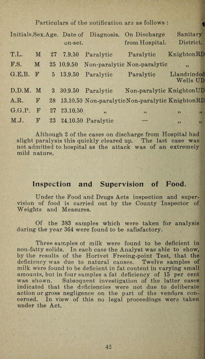 Particulars of the notification are as follows : Initials.Sex.Age. Date of Diagnosis. On Discharge Sanitary on-set. from Hospital. District. ! T.L. M 27 7.9.50 Paralytic Paralytic KnightonRD F.S. M 25 10.9.50 Non-paralytic Non-paralytic n G.E.B. F 5 13.9.50 Paralytic Paralytic Llandrindod Wells UD D.D.M. M 3 30.9.50 Paralytic Non-paralytic KnightonUD A.R. F 28 13.10.50 Non-paralyticNon-paralytic KnightonRD G.G.P. F 27 23.10.50 99 99 M.J. F 23 24.10.50 Paralytic — Although 2 of the cases on discharge from Hospital had slight paralysis this quickly cleared up. The last case was not admitted to hospital as the attack was of an extremely mild nature. Inspection and Supervision of Food. Under the Food and Drugs Acts inspection and super- vision of food is carried out by the County Inspector of Weights and Measures. Of the 383 samples which were taken for analysis during the year 364 were found to be satisfactory. Three samples of milk were found to be deficient in non-fatty solids. In each case the Analyst was able to show, by the results of the Hortvet Freeing-point Test, that the | deficiency was due to natural causes. Twelve samples of j milk w'ere found to be deficient in fat content in varying small ; amounts, but in four samples a fat deficiency of 15 per cent i was shown. Subsequent investigation of the latter cases indicated that the deficiencies were not due to deliberate I action or gross negligence on the part of the vendors con- j cerned. In view of this no legal proceedings were taken j under the Act.