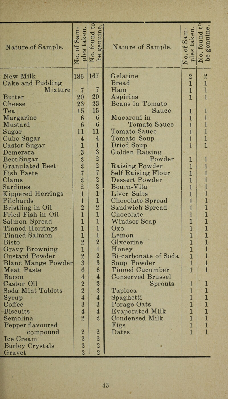 Nature of Sample. No. of Sam- ples taken. | No. found to be genuine. Nature of Sample. No. of Sam- ples taken. No. found t° be genuine. New Milk 186 167 Gelatine 2 2 Cake and Pudding Bread 1 1 Mixture 7 7 Ham 1 1 Butter 20 20 Aspirins 1 1 Cheese 23 23 Beans in Tomato Tea 15 15 Sauce 1 1 Margarine 6 6 Macaroni in 1 1 Mustard 6 6 Tomato Sauce 1 1 Sugar 11 11 Tomato Sauce 1 1 Cube Sugar 4 4 Tomato Soup 1 1 Castor Sugar 1 1 Dried Soup 1 1 Demerara 3 3 Golden Raising Beet Sugar 2 2 Powder 1 1 Granulated Beet 2 2 Raising Powder 1 1 Fish Paste 7 7 Self Raising Flour 1 1 Clams 2 2 Dessert Powder 1 1 Sardines 2 2 Bourn-Vita 1 1 Kippered Herrings 1 1 Liver Salts 1 1 Pilchards 1 1 Chocolate Spread 1 1 Bristling in Oil 2 2 Sandwich Spread 1 1 Fried Fish in Oil 1 1 Chocolate 1 1 Salmon Spread 1 1 Windsor Soap 1 1 Tinned Herrings 1 1 Oxo 1 1 Tinned Salmon 1 1 Lemon 1 1 Bisto 2 2 Glycerine 1 1 Gravy Browning 1 1 Honey 1 1 Custard Powder '2 2 Bi-carbonate of Soda 1 1 Blanc Mange Powder 3 3 Soup Powder 1 1 Meat Paste 6 6 Tinned Cucumber 1 1 Bacon 4 4 Conserved Brussel Castor Oil 2 2 Sprouts 1 1 Soda Mint Tablets 2 2 Tapioca 1 1 Syrup 4 4 Spaghetti 1 1 Coffee 3 3 Porage Oats 1 1 Biscuits 4 4 Evaporated Milk 1 1 Semolina 2 2 Condensed Milk 1 1 Pepper flavoured Figs 1 1 compound 2 2 Dates 1 1 Ice Cream 2 2 Barley Crystals 2 2 * Gravet 1 2 2