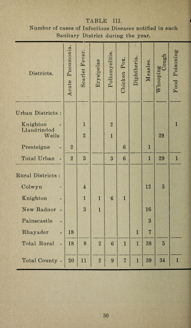 TABLE III. i Number of cases of Infectious Diseases notified in each Sanitary District during the year. Districts. Acute Pneumonia. Scarlet Fever, j Erysipelas Poliomyelitis. Chicken Pox. Diphtheria. Measles. Whooping Cough Food Poisoning Urban Districts : Knighton Llandrindod Wells Presteigne Total Urban - 2 1 2 2 1 6 1 29 1 2 3 3 6 1 29 1 Rural Districts : Colwyn 4 12 5 Knighton 1 1 6 1 New Radnor - 3 1 16 Painscastle 3 Rhayader 18 1 7 Total Rural - 18 8 2 6 1 1 38 5 Total County - 20 I 11 2 9 7 1 39 34 1