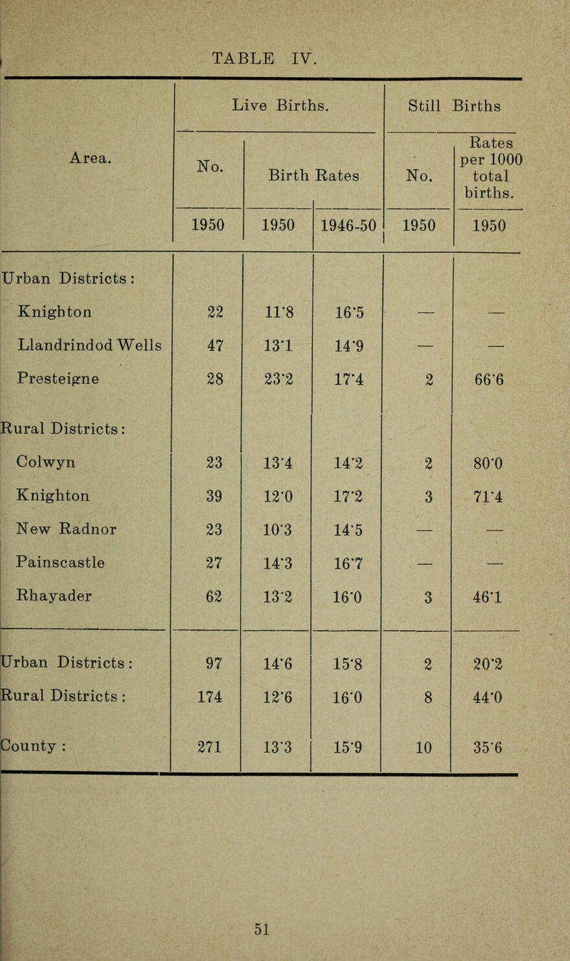 Area. Live Births. Still Births No. Birth Rates No. Rates per 1000 total births. 1950 1950 1946-50 1950 1 1950 Urban Districts: Knighton 22 11*8 16*5 — — Llandrindod Wells 47 131 14*9 — — Presteigne 28 23-2 17*4 2 66’6 Rural Districts: Colwyn 23 134 14*2 2 80’0 Knighton 39 12*0 17‘2 3 71*4 New Radnor 23 10*3 14'5 — — Painscastle 27 14*3 16*7 — — Rhayader 62 13*2 16*0 3 461 Urban Districts: 97 14*6 15*8 2 20*2 Rural Districts: 174 12’6 16'0 8 44*0 County : 271 13*3 15’9 10 35*6