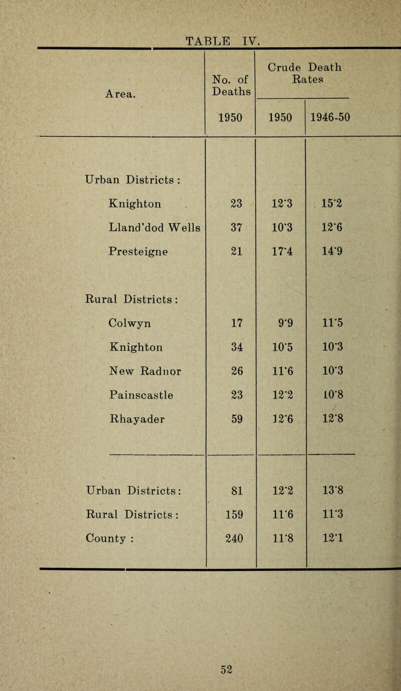 Area. No. of Deaths Crude Death Rates 1950 1950 1946-50 Urban Districts : Knighton 23 12*3 15*2 Lland’dod Wells 37 10*3 12*6 Presteigne 21 17*4 14*9 Rural Districts : Colwyn 17 9*9 11*5 Knighton 34 10*5 10*3 New Radnor 26 11*6 10*3 Painscastle 23 12*2 10*8 Rhayader 59 12*6 12*8 Urban Districts: 81 12*2 13*8 Rural Districts: 159 11*6 11*3 County : 240 11*8 12*1