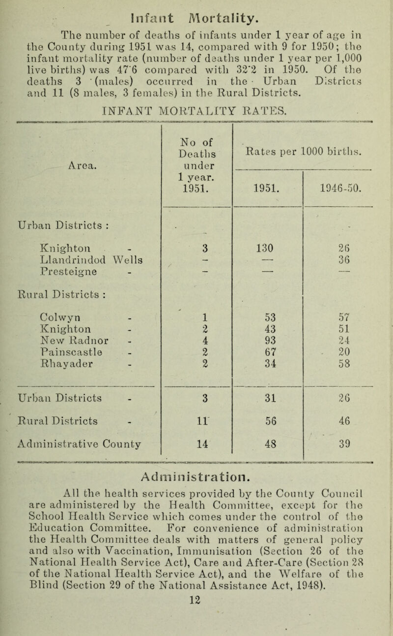 Infant Mortality. The number of deaths of infants under 1 jmar of age in the County during 195.1 was 14, compared with 9 for 1950; the infant mortality rate (number of deatlis under 1 year per 1,000 live births) was 47‘6 compared with 32’2 in 1950. Of tlie deaths 3 ’(males) occurred in the- Urban Districts and 11 (8 males, 3 females) in the Rural Districts. INFANT MORTALITY RATES. No of Deaths Rates per 1000 births. Area. under 1 year. 1951. 1951. 1946-50. Urban Districts : Knighton 3 130 26 Llandrindod Wells - — 36 Presteigne - — — Rural Districts : Colwyn 1 53 57 Knighton 2 43 51 New Radnor 4 93 24 Painscastle 2 67 - 20 Rhayader 2 34 58 Urban Districts 3 31 26 Rural Districts ir 56 46 iVdministrative County 14 48 39 ■wK-. cvu ir - ■iifir II i- Tirin 1 ni~w— Administration. All the health services provided by the County Council are administered by the Health Committee, except for the School Health Service which comes under the control of the Education Committee. For convenience of administration the Health Committee deals with matters of general policy and also with Vaccination, Immunisation (Section 26 of the National Health Service Act), Care and After-Care (Section 28 of the National Health Service Act), and the Welfare of the Blind (Section 29 of the National Assistance Act, 1948).
