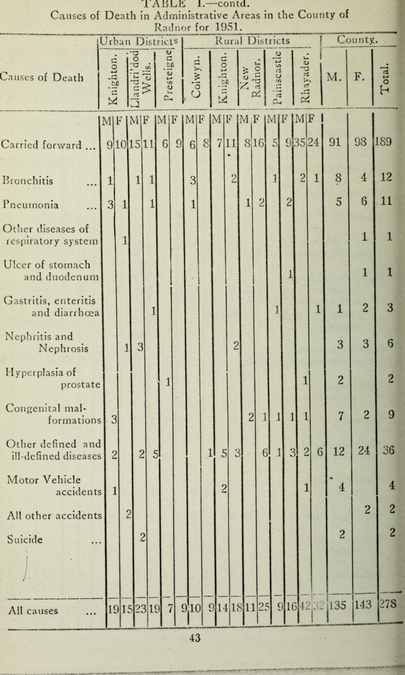 I AlSJLii: 1—contd. Causes of Death in Administrative Areas in the County of Radnjor for 1951. Jrba n Districts Rura 1 Districts ! County. Causes of Death Knighton. Llandri dod c/) Tj 0> c: .y’ <u j Colwyn. o Tfi 1 New Radnor. a o <n ’r3 1 1 j Rhayader, i M. F. Total. M P M P M P M P ] M P M,F M 1 m: P 1 Carried forward ... 9- LO 15 11 6 9 6 8 7: 11 81 L6 5 9 351 24 91 98 189 Bronchitis 1 1 1 3 2 1 2 1 8 4 12 Pneumonia 3 1 1 1 1 2 2 5 6 11 Otlier diseases of respiratory system 1 1 1 Ulcer of stomach and duodenum i 1 1 Gastritis, enteritis and diarrhoea 1 1 1 1 2 3 Nephritis and Nephrosis 1 3 2 3 3 6 Hyperplasia of prostate 1 1 2 2 Congenital mal- formations 3 2 1 1 1 1 7 2 9 Other defined and ill-defined diseases 2 2 5 1 5 3 6 1 3 2 6 12 24 36 Motor Vehicle accidents 1 2 1 * 4 4 All other accidents 2 2 2 Suicide i / ■ 2 I 2 2 All causes K )H )2^ 7 c 1C 1 C M Ml 2f ; c IG 42 j f |l35 143 278