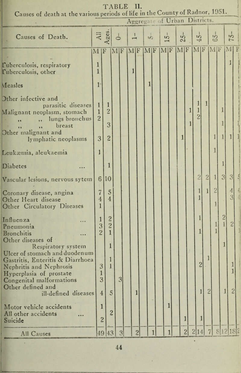 Causes of death at the various periods of life in the County of Radnor, Id5L Agp;rcp;Hof Urban I3istric:ts. Causes of Death. < Ages. 1 1 o 1 t-H 1 1 «o T—4 1 lo CM 1 »o 1 lO CO 1 JO T ■ VI VI 1 M ] ] VI ] b : M ] P ' M; b : M: b : M , b M p ! ruberculosis, respiratory 1 I t f Tuberculosis, other 1 1 i t Measles 1- 1 1 1' Dther infective and 1 1 1 1 parasitic diseases 1 1 1 1 1 Vlalignant neoplasm, stomach 1 2 1 1 ( ,, ,, lungs bronchus 2 1 2 1 i ,, ,, breast 3 Dther malignant and 1 1 1 i lymphatic neoplasms 3 2 1 '1 i Leukaemia, aleukaemia I 1 1 ! 1 Diabetes 1 1 1 i 1 Vascular lesions, nervous sytem 6 10 2 2 1 3 3 j s Coronary disease, angina 7 5 1 1 2 4 1 Other Heart disease 4 4 1 1 3 •i! Other Circulatory Diseases 1 Influenza 1 2 1 1 2 2 Pneumonia 3 2 1 1 Bronchitis Other diseases of 2 1 1 1 ] Respiratory system 1 Ulcer of stomach and duodenum Gastritis, Enteritis & Diarrhoea 1 1 1 1 Nephritis and Nephrosis Hyperplasia of prostate 3 1 1 2 1 1 Congenital malformations Other defined and 3 3 ill-defined diseases 4 5 1 1 2 I 2 Motor vehicle accidents All other accidents Suicide 1 2 2 1 1 I All Causes 49 1 43 L. r ini T-r > 1 1 r LJ */ Lii ' /