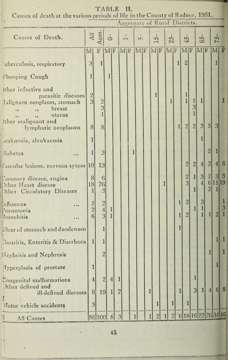 Causes of death at the various periods of life in the County of Radnor, 1951. A^mejj:aie of Rural Districts^. Causes of Death. <; </i tL 1 o 1 1 1 •o 1 »o 1 1 ‘O 1 < y-~i CM CD M F M F iVl F M F M F M F M F M F M F 'ubcrculosis, respiratory 3 1 1 2 1 \Biooping Cough 1 1 )ther infective and 1 parasitic diseases 2 1 I 1 1 lalignant neoplasm, stomach 3 2 J 1 ,, ,, breast 3 3 ,, ,, uterus 1 1 )ther malignant and 2 - lymphatic neoplasms 8 8 1 2 3 5 3 .euka^mia, aleukaemia 1 1 liabetes 1 3 1 2 1 i/ascLilar lesions, nervous sytem 10 13 2 2 4 3 4 8 j Joronary disease, angina 8 6 2 1 3 2 3 3 )ther Heart disease 18 26 1 3 1 4 6 11 19 )ther Circulatory Diseases 1 3 2 1 1 |niluenza 5 2 1 2 3 1 j’neumonia 2 4 1 1 1 1 3 iLonchitis 6 3 1 1 2 1 2 1 ■! tJIcer of stomach and duodenum 1 1 Bastritis, Enteritis & Diarrhoea 1 1 1 1 1 Nephritis and Nephrosis 2 1 1 ifyperplasia of prostate 1 1 Congenital malformations Jther tlefined and 4 2 ! 4 1 1 1 6 Q ' ill-defined diseases Victor vehicle accidents 8 ; 11 ) 1 2 1 1 1 3 4 O 3 1 1 1 All Causes 8e ; IOC ) 8 ; 2 1 1 2 1 2 C . 18 16 22 26 34 48