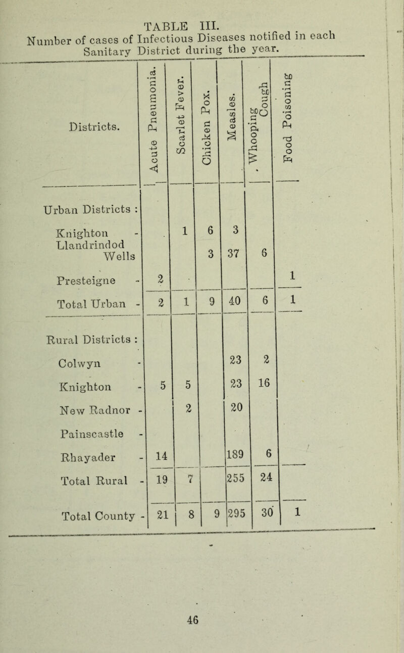 TABLE III. . . Number of cases of Infectious Diseases notified in each Sanitary District during the Districts. A o S (D <D •+J O <1 Scarlet Fever. j Chicken Pox. . k j Measles. . Whooping 1 Cough 1 Food Poisoning Urban Districts : 1 ■ ' i Knighton Llandrindod Wells 1 6 3 3 37 6 • i Presteigne 2 1 Total Urban - 2 1 9 40 6 1 1 1 Rural Districts : 1 Colvvyn 23 2 ! Knighton 5 5 23 16 New Radnor - 2 20 Painscastle Rhayader 14 189 6 1 Total Rural - 19 7 255 24 ! Total County - . 21 8 9 295 30 1