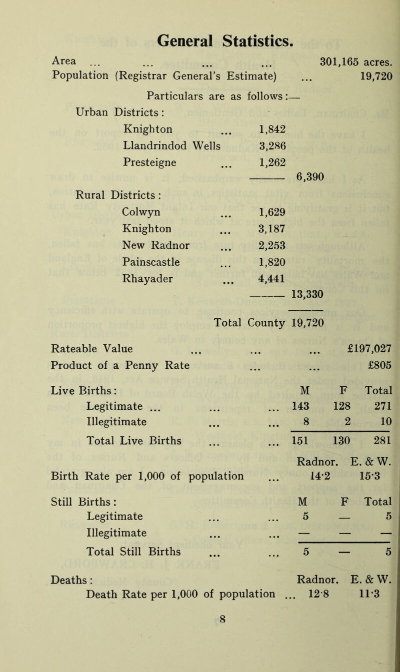 General Statistics Area ... ... ... ... 301,165 acres. Population (Registrar General’s Estimate) ... 19,720 Particulars are as follows:— Urban Districts: Knighton ... 1,842 Llandrindod Wells 3,286 Presteigne ... 1,262 6,390 Rural Districts: Colwyn ... 1,629 Knighton ... 3,187 New Radnor ... 2,253 Painscastle ... 1,820 Rhayader ... 4,441 13,330 Total County 19,720 Rateable Value ... £197,027 Product of a Penny Rate ... £805 Live Births: M F Total Legitimate ... 143 128 271 Illegitimate 8 2 10 Total Live Births 151 130 281 Radnor. E. & W. Birth Rate per 1,000 of population 14*2 153 Still Births : M F Total Legitimate 5 — 5 Illegitimate — — — Total Still Births 5 — 5 Deaths: Radnor. E. & W. Death Rate per 1,000 of population ... 128 11*3