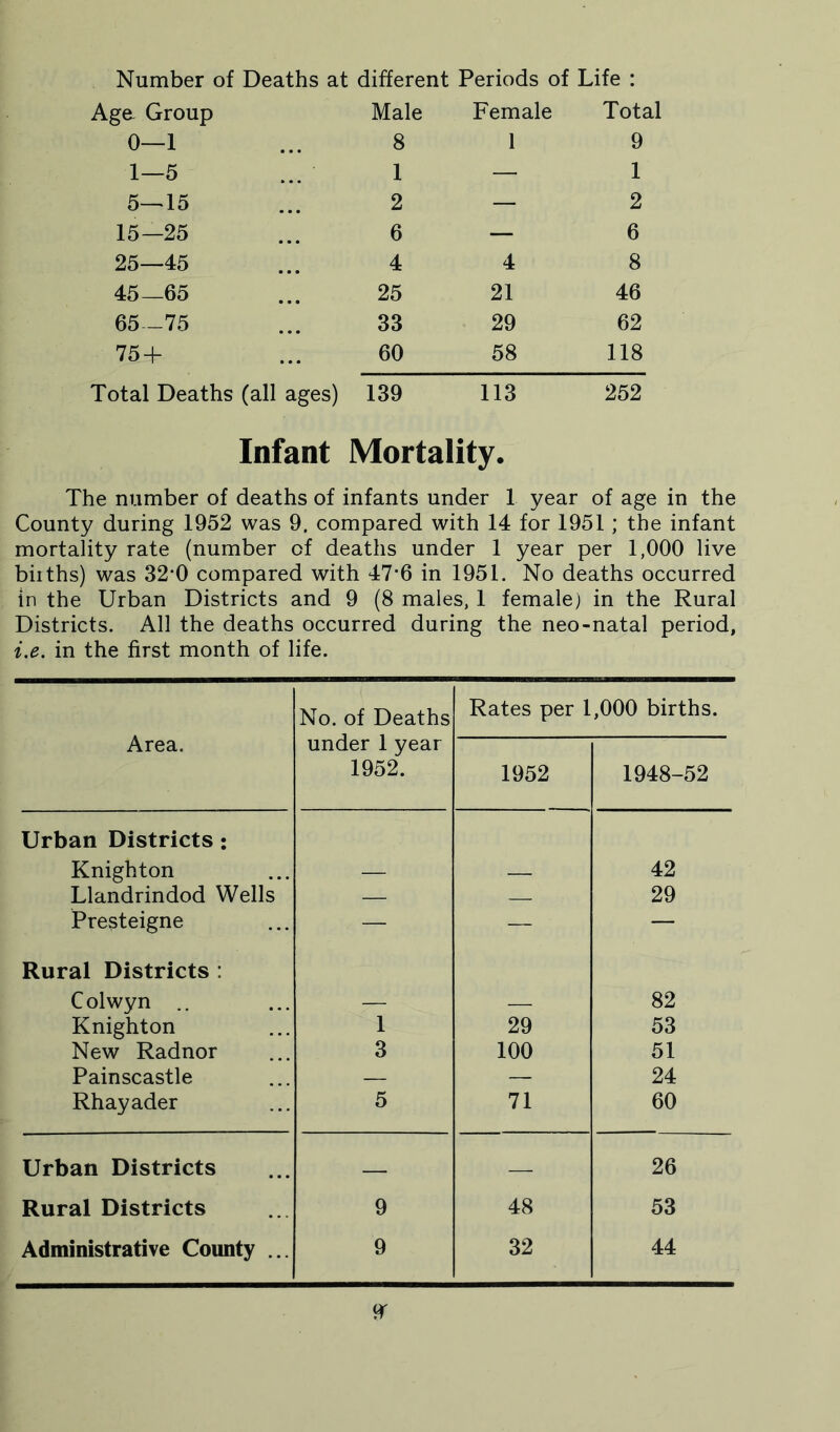 Number of Deaths at different Periods of Life : Age Group Male Female Total 0—1 8 1 9 1—5 1 — 1 5—15 ... 2 — 2 15—25 6 — 6 25—45 ... 4 4 8 45—65 ... 25 21 46 65-75 ... 33 29 62 75 + ... 60 58 118 Total Deaths (all ages) 139 113 252 Infant Mortality. The number of deaths of infants under 1 year of age in the County during 1952 was 9. compared with 14 for 1951 ; the infant mortality rate (number of deaths under 1 year per 1,000 live biiths) was 32*0 compared with 47‘6 in 1951. No deaths occurred in the Urban Districts and 9 (8 males, 1 female) in the Rural Districts. All the deaths occurred during the neo-natal period, i.e. in the first month of life. Area. No. of Deaths under 1 year 1952. Rates per 1,000 births. 1952 1948-52 Urban Districts: Knighton — - 42 Llandrindod Wells — . 29 Presteigne — — — Rural Districts : Colwyn .. — —. 82 Knighton 1 29 53 New Radnor 3 100 51 Painscastle — — 24 Rhayader 5 71 60 Urban Districts — 26 Rural Districts 9 48 53