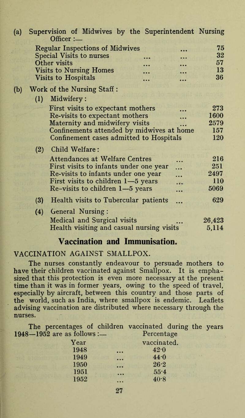 (a) Supervision of Midwives by the Superintendent Nursing Officer :— Regular Inspections of Midwives ... 75 Special Visits to nurses ... ... 32 Other visits ... ... 57 Visits to Nursing Homes ... ... 13 Visits to Hospitals ... ... 36 (b) Work of the Nursing Staff: (1) Midwifery: First visits to expectant mothers ... 273 Re-visits to expectant mothers ... 1600 Maternity and midwifery visits ... 2579 Confinements attended by midwives at home 157 Confinement cases admitted to Hospitals 120 (2) Child Welfare: Attendances at Welfare Centres ... 216 First visits to infants under one year ... 251 Re-visits to infants under one year ... 2497 First visits to children 1—5 years .,. 110 Re-visits to children 1—5 years ... 5069 (3) Health visits to Tubercular patients ... 629 (4) General Nursing : Medical and Surgical visits ... 26,423 Health visiting and casual nursing visits 5,114 Vaccination and Immunisation. VACCINATION AGAINST SMALLPOX. The nurses constantly endeavour to persuade mothers to have their children vaccinated against Smallpox. It is empha- sized that this protection is even more necessary at the present time than it was in former years, owing to the speed of travel, especially by aircraft, between this country and those parts of the world, such as India, where smallpox is endemic. Leaflets advising vaccination are distributed where necessary through the nurses. The percentages of children vaccinated during 1948—1952 are as follows :— Percentage Year vaccinated. 1948 420 1949 440 1950 26-2 1951 554 1952 40-8