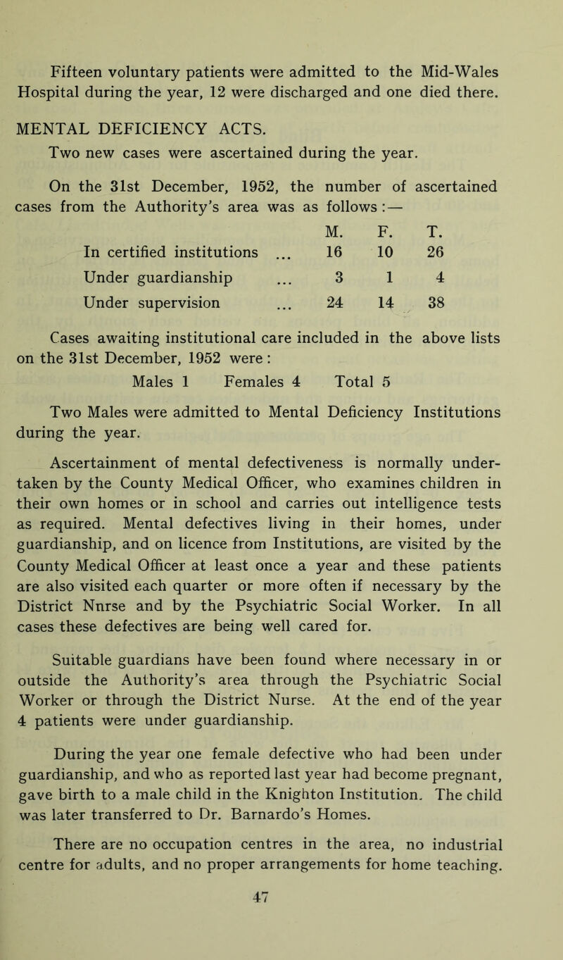 Fifteen voluntary patients were admitted to the Mid-Wales Hospital during the year, 12 were discharged and one died there. MENTAL DEFICIENCY ACTS. Two new cases were ascertained during the year. On the 31st December, 1952, the number of ascertained cases from the Authority’s area was as follows: — Cases awaiting institutional care included in the above lists on the 31st December, 1952 were : Males 1 Females 4 Total 5 Two Males were admitted to Mental Deficiency Institutions during the year. Ascertainment of mental defectiveness is normally under- taken by the County Medical Officer, who examines children in their own homes or in school and carries out intelligence tests as required. Mental defectives living in their homes, under guardianship, and on licence from Institutions, are visited by the County Medical Officer at least once a year and these patients are also visited each quarter or more often if necessary by the District Nurse and by the Psychiatric Social Worker. In all cases these defectives are being well cared for. Suitable guardians have been found where necessary in or outside the Authority’s area through the Psychiatric Social Worker or through the District Nurse. At the end of the year 4 patients were under guardianship. During the year one female defective who had been under guardianship, and who as reported last year had become pregnant, gave birth to a male child in the Knighton Institution. The child was later transferred to Dr. Barnardo’s Homes. There are no occupation centres in the area, no industrial centre for adults, and no proper arrangements for home teaching. In certified institutions ... Under guardianship Under supervision M. F. T. 16 10 26 3 1 4 24 14 38