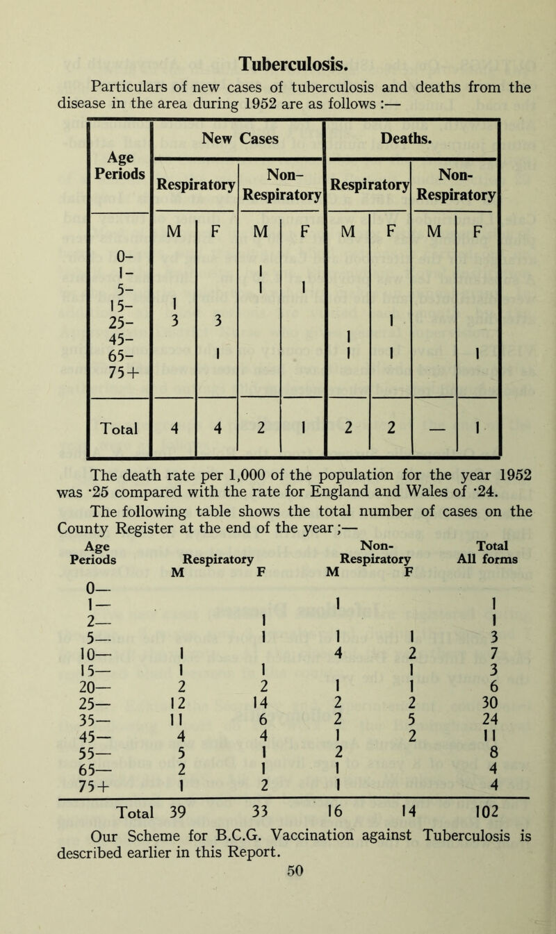 Tuberculosis. Particulars of new cases of tuberculosis and deaths from the disease in the area during 1952 are as follows :— Age Periods New Cases Deaths. Respiratory Non- Respiratory Respiratory Non- Respiratory M F M F M F M F 0- 1- 5- 15- 25- 45- 65- 75 + 1 3 3 1 1 1 1 1 1 1 1 1 Total 4 4 2 1 2 2 — 1 The death rate per 1,000 of the population for the year 1952 was *25 compared with the rate for England and Wales of *24. The following table shows the total number of cases on the County Register at the end of the year;— Age Non- Total Periods Respiratory Respiratory All forms M F M F 0- 1— 1 1 2— 1 1 5— 1 1 1 3 JO- 1 4 2 7 15— 1 1 1 3 20— 2 2 1 1 6 25- 12 14 2 2 30 35— 11 6 2 5 24 45- 4 4 1 2 11 55— 5 1 2 8 65— 2 1 1 4 75 + 1 2 1 4 Total 39 33 16 14 102 Our Scheme for B.C.G. Vaccination against Tuberculosis is described earlier in this Report.