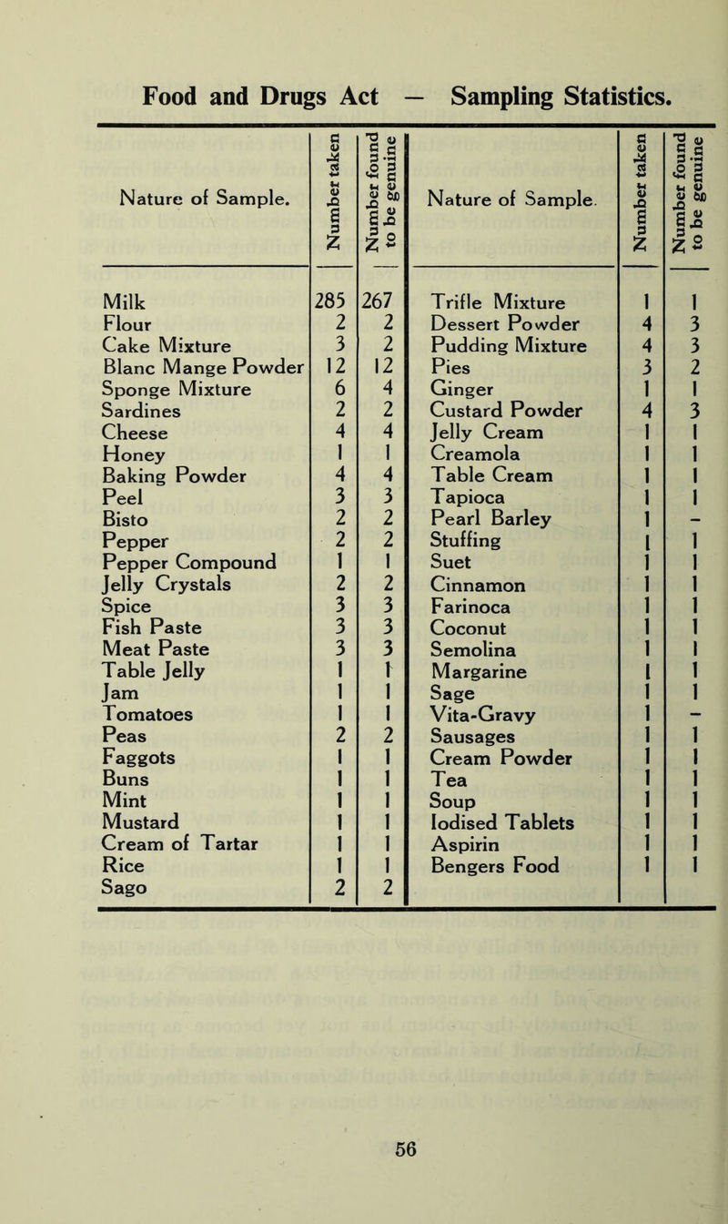 Food and Drugs Act — Sampling Statistics, Nature of Sample. Number taken Milk 285 Flour 2 Cake Mixture 3 Blanc Mange Powder 12 Sponge Mixture 6 Sardines 2 Cheese 4 Honey 1 Baking Powder 4 Peel 3 Bisto 2 Pepper 2 Pepper Compound 1 Jelly Crystals 2 Spice 3 Fish Paste 3 Meat Paste 3 Table Jelly 1 Jam 1 Tomatoes 1 Peas 2 Faggots 1 Buns 1 Mint 1 Mustard 1 Cream of Tartar 1 Rice 1 Sago 2 Nature of Sample. Number taken Number found to be genuine Trifle Mixture 1 1 Dessert Powder 4 3 Pudding Mixture 4 3 Pies 3 2 Ginger 1 1 Custard Powder 4 3 Jelly Cream 1 1 Creamola 1 1 Table Cream 1 1 Tapioca 1 1 Pearl Barley 1 - Stuffing l 1 Suet 1 1 Cinnamon 1 1 Farinoca 1 1 Coconut 1 1 Semolina 1 1 Margarine l 1 Sage 1 1 Vita-Gravy 1 - Sausages 1 1 Cream Powder 1 1 Tea 1 1 Soup 1 1 Iodised Tablets 1 1 Aspirin 1 1 Bengers Food 1 1 •2 u §| ■8 § U 0) 267 2 2 12 4 2 4 1 4 3 2 2 1 2 3 3 3 [ I I 2 1 1 1 1 1 1 2