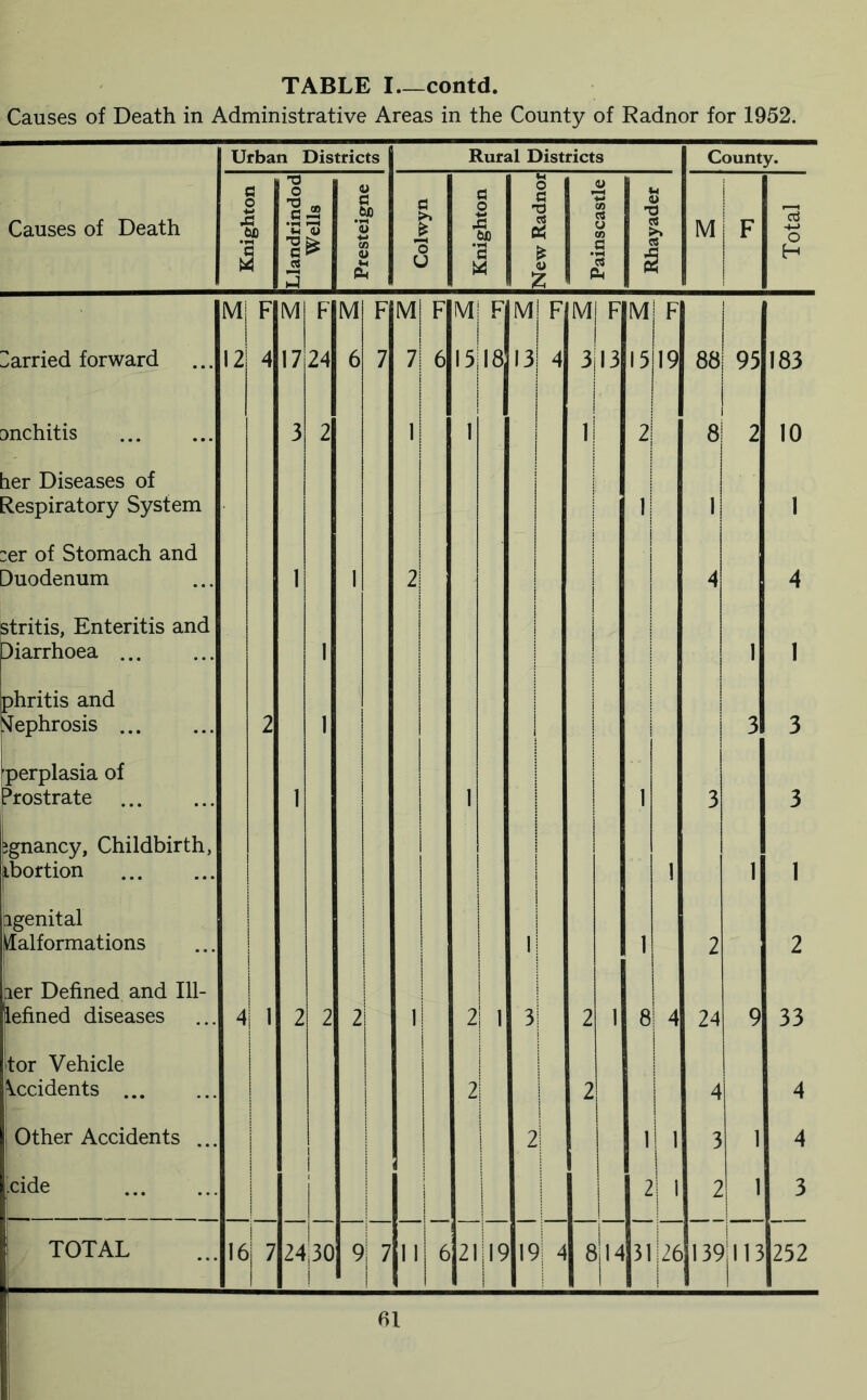 TABLE I contd. Causes of Death in Administrative Areas in the County of Radnor for 1952. Urban Districts Rural Districts County. Causes of Death Knighton (Llandrindod 03 13 £ Presteigne Colwyn Knighton New Radnor Painscastle Rhayader M F Total | M F M F M F M F Ml F M F M F M F Darried forward 12 4 17 24 6 7 7 6 i 15 18 13 4 3 13 15 19 88 95 183 [>nchitis 3 2 1 1 1 2 8 2 10 ler Diseases of Respiratory System 1 1 1 :er of Stomach and Duodenum 1 1 1 j 2 4 4 stritis, Enteritis and Diarrhoea ... 1 | 1 1 phritis and Nephrosis ... 2 1 j i 3 3 perplasia of Prostrate 1 1 1 3 3 jgnancy. Childbirth, portion j ! 1 i 1 1 1 igenital Malformations j 1 1 2 2 ler Defined and 111- lefined diseases 4 1 2 2 2 1 2 1 3 2 1 8 | 4 24 9 33 tor Vehicle Occidents ... 2 2 4 4 i Other Accidents ... | 1 2 1 j 1 3 1 4 [tide 1 | 2 | 1 2 1 3 TOTAL 16 t |7 1 24 30 i 9 7 11 6 21 19 i |l9 •j 4 8 14 31 26 139 113 252
