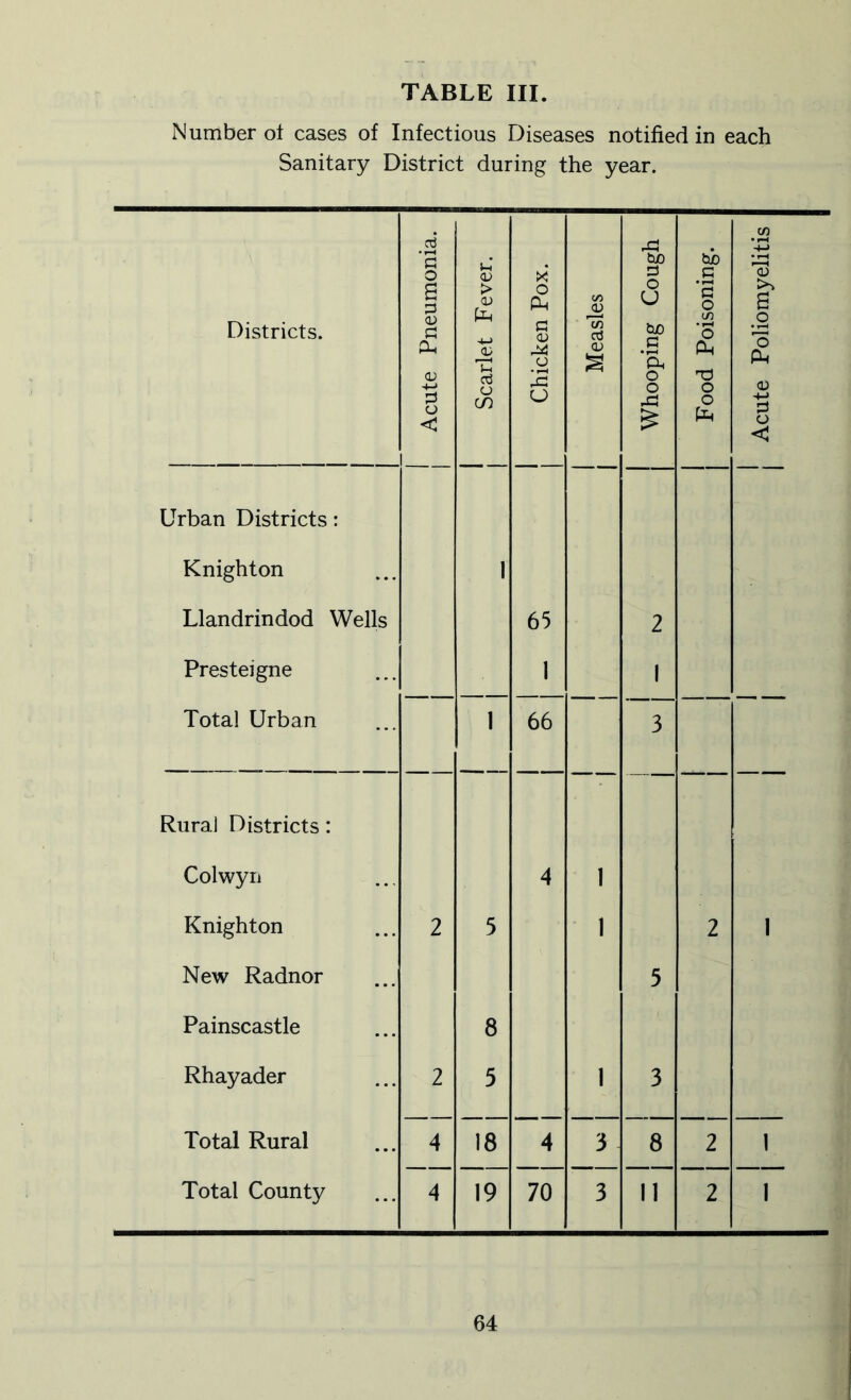 Number ol cases of Infectious Diseases notified in each Sanitary District during the year.