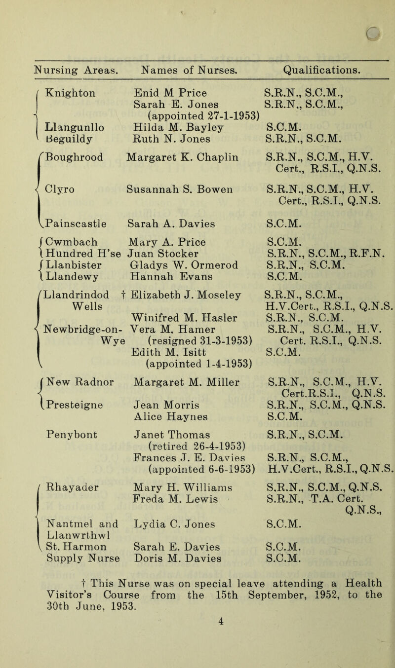 Nursing Areas. Names of Nurses. Qualifications. ( / Knighton Enid M Price Sarah E. Jones i (appointed 27-1-1953) Llangunllo Hilda M. Bayley ' Beguildy Ruth N. Jones {Boughrood Clyro Painscastle Margaret K. Chaplin Susannah S. Bowen Sarah A. Davies f Cwmbach Mary A. Price (Hundred H’se Juan Stocker fLlanbister Gladys W. Ormerod (Llandewy Hannah Evans Llandrindod f Elizabeth J. Moseley Wells Winifred M. Hasler Newbridge-on- Vera M. Hamer Wye (resigned 31-3-1953) Edith M. Isitt (appointed 1-4-1953) (New Radnor Margaret M. Miller l Presteigne Jean Morris Alice Haynes Penybont Rhayader Janet Thomas (retired 26-4-1953) Frances J. E. Davies (appointed 6-6-1953) Mary H. Williams Freda M. Lewis Nantmel and Lydia C. Jones Llanwrthwl St. Harmon Sarah E. Davies Supply Nurse Doris M. Davies S.R.N., S.C.M., S.R.N., S.C.M., S.C.M. S.R.N., S.C.M. S.R.N., S.C.M., H.V. Cert., R.S.I., Q.N.S. S.R.N., S.C.M., H.V. Cert., R.S.I., Q.N.S. S.C.M. S.C.M. S.R.N., S.C.M., R.F.N. S.R.N., S.C.M. S.C.M. S.R.N., S.C.M., H.V.Cert., R.S.I., Q.N.S S.R.N., S.C.M. S.R.N., S.C.M., H.V. Cert. R.S.I., Q.N.S. S.C.M. S.R.N., S.C.M., H.V. Cert.R.S.L, Q.N.S. S.R.N., S.C.M., Q.N.S. S.C.M. S.R.N., S.C.M. S.R.N., S.C.M., H.V.Cert., R.S.I., Q.N.S. S.R.N., S.C.M., Q.N.S. S.R.N., T.A. Cert. Q.N.S., S.C.M. S.C.M. S.C.M. t This Nurse was on special leave attending a Health Visitor’s Course from the 15th September, 1952, to the 30th June, 1953.