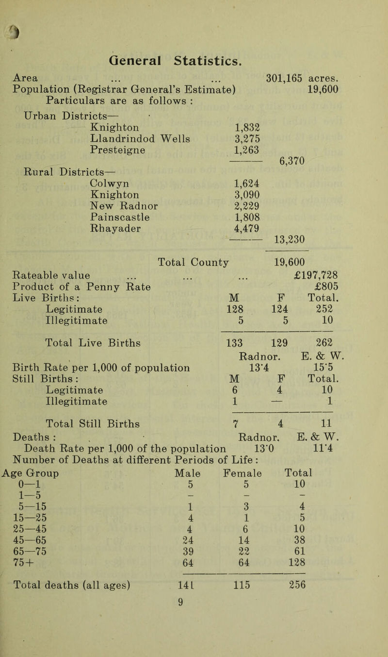 1 General Statistics. Area ... ... 301,165 acres. Population (Registrar General’s Estimate) 19,600 Particulars are as follows : Urban Districts— Knighton 1,832 Llandrindod Wells 3,275 Presteigne 1,263 Rural Districts— Colwyn Knighton New Radnor Painscastle Rhayader 1,624 3,090 2,229 1,808 4,479 6,370 13,230 Total County Rateable value Product of a Penny Rate 19,600 £197,728 £805 Live Births: M F Total. Legitimate 128 124 252 Illegitimate 5 5 10 Total Live Births 133 129 262 Radnor. E. & W. Birth Rate per 1,000 of population 13*4 15*5 Still Births : M F Total. Legitimate 6 4 10 Illegitimate 1 — 1 Total Still Births 7 4 11 Deaths : Radnor. E. & W. Death Rate per 1,000 of the population 13*0 11*4 Number of Deaths at different Periods of Life : Age Group Male Female Total 0—1 5 5 10 1—5 - - - 5—15 1 3 4 15—25 4 1 5 25—45 4 6 10 45—65 24 14 38 65—75 39 22 61 75 + 64 64 128 Total deaths (all ages) 141 115 256