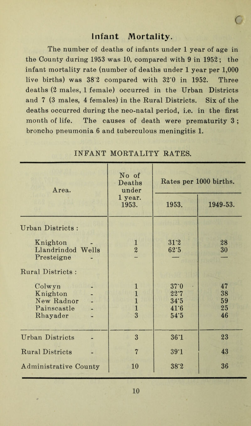 Infant Mortality. The number of deaths of infants under 1 year of age in the County during 1953 was 10, compared with 9 in 1952; the infant mortality rate (number of deaths under 1 year per 1,000 live births) was 38*2 compared with 32*0 in 1952. Three deaths (2 males, 1 female) occurred in the Urban Districts and 7 (3 males, 4 females) in the Rural Districts. Six of the deaths occurred during the neo-natal period, i.e. in the first month of life. The causes of death were prematurity 3 ; broncho pneumonia 6 and tuberculous meningitis 1. INFANT MORTALITY RATES. Area. No of Deaths under Rates per 1000 births. 1 year. 1953. 1953. 1949-53. Urban Districts : Knighton 1 31*2 28 Llandrindod Wells 2 62*5 30 Presteigne - — — Rural Districts : Colwyn 1 37*0 47 Knighton 1 22*7 38 New Radnor 1 34’5 59 Painscastle 1 41*6 25 Rhayader 3 54’5 46 Urban Districts 3 361 23 Rural Districts 7 391 43 Administrative County 10 38*2 36