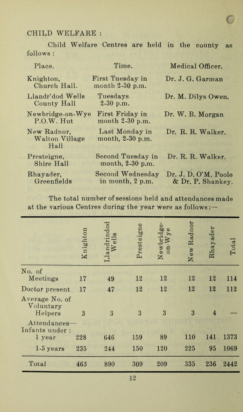 CHILD WELFARE : Child Welfare Centres are held in the county as follows : Place. Knighton, Church Hall. Llandr’dod Wells County Hall N ewbridge-on-Wye P.O.W. Hut New Radnor, Walton Village Hall Presteigne, Shire Hall Rhayader, Greenfields Time. First Tuesday in month 2-30 p.m. Tuesdays 2-30 p.m. First Friday in month 2-30 p.m. Last Monday in month, 2-30 p.m. Second Tuesday in month, 2-30 p.m. Second Wednesday in month, 2 p.m. Medical Officer. Dr. J. G. Garman Dr. M. Dilys Owen. Dr. W. B. Morgan Dr. R. R. Walker. Dr. R. R. Walker. Dr. J. D. O’M. Poole & Dr. P, Shankey. The total number of sessions held and attendances made at the various Centres during the year were as follows:— Knighton Llandrindod Wells Presteigne Newbridge- on-Wye New Radnor Rhayader Total No. of Meetings 17 49 12 12 12 12 114 Doctor present 17 47 12 12 12 12 112 Average No. of Voluntary Helpers 3 3 3 3 3 4 Attendances— Infants under : 1 year 228 646 159 89 110 141 1373 1-5 years 235 244 150 120 225 95 1069 Total 463 890 309 209 335 236 2442