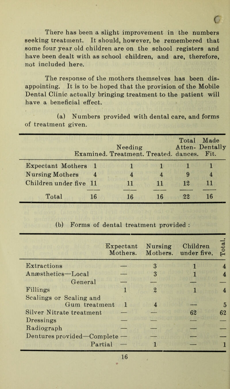 There has been a slight improvement in the numbers seeking treatment. It should, however, be remembered that some four year old children are on the school registers and have been dealt with as school children, and are, therefore, not included here. The response of the mothers themselves has been dis- appointing. It is to be hoped that the provision of the Mobile Dental Clinic actually bringing treatment to the patient will have a beneficial effect. (a) Numbers provided with dental care, and forms of treatment given. Total Made Needing Atten- Dentally Examined. Treatment. Treated, dances. Fit. Expectant Mothers 1 1 1 1 1 N ursing Mothers 4 4 4 9 4 Children under five 11 11 11 12 11 Total 16 16 16 22 16 (b) Forms of dental treatment provided : Expectant Mothers. Nursing Mothers. Children under five. Total, | Extractions — 3 1 4 Anaesthetics—Local — 3 1 4 General — — — — Fillings 1 2 1 4 Scalings or Scaling and Gum treatment 1 4 . r 5 Silver Nitrate treatment — — 62 62 Dressings — — — — Radiograph — — — — Dentures provided—Complete — — — — Partial — 1 — 1