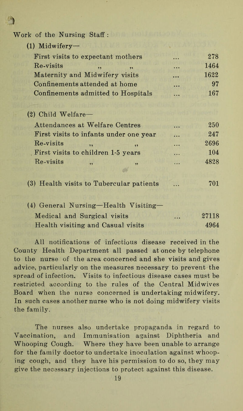 Work of the Nursing Staff : (1) Midwifery— First visits to expectant mothers ... 278 Ee-visits ,, „ ... 1464 Maternity and Midwifery visits ... 1622 Confinements attended at home ... 97 Confinements admitted to Hospitals ... 167 (2) Child Welfare- Attendances at Welfare Centres ... 250 First visits to infants under one year ... 247 Ee-visits ,, „ ... 2696 First visits to children 1-5 years ... 104 Ee-visits „ „ ... 4828 (3) Health visits to Tubercular patients ... 701 (4) General Nursing—Health Visiting— Medical and Surgical visits ... 27118 Health visiting and Casual visits 4964 All notifications of infectious disease received in the County Health Department all passed at once by telephone to the nurse of the area concerned and she visits and gives advice, particularly on the measures necessary to prevent the spread of infection. Visits to infectious disease cases must be restricted according to the rules of the Central Midwives Board when the nurse concerned is undertaking midwifery. In such cases another nurse who is not doing midwifery visits the family. The nurses also undertake propaganda in regard to Vaccination, and Immunisation against Diphtheria and Whooping Cough. Where they have been unable to arrange for the family doctor to undertake inoculation against whoop- ing cough, and they have his permission to do so, they may give the necessary injections to protect against this disease.