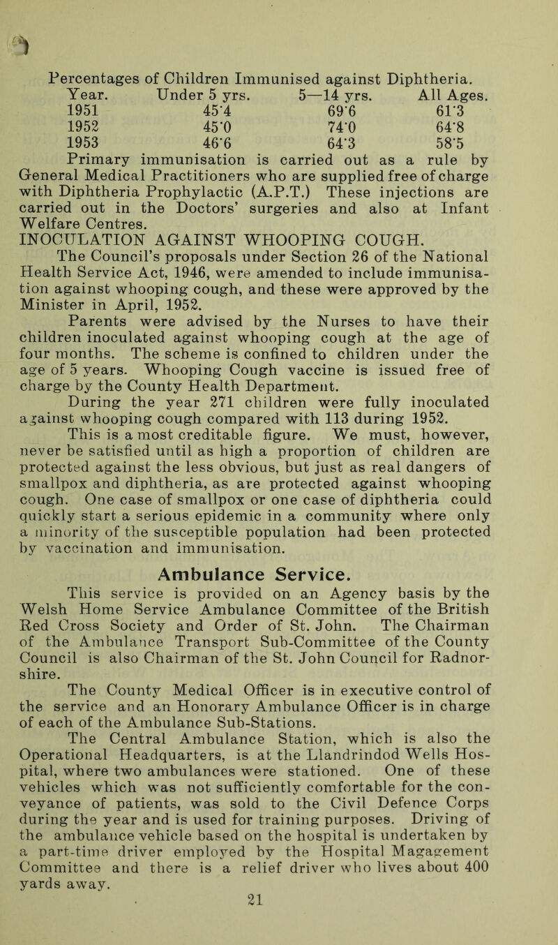 Percentages of Children Immunised against Diphtheria. Year. Under 5 yrs. 5—14 yrs. All Ages. 1951 45*4 69'6 61*3 1952 45*0 74*0 64*8 1953 46*6 64’3 58*5 Primary immunisation is carried out as a rule by General Medical Practitioners who are supplied free of charge with Diphtheria Prophylactic (A.P.T.) These injections are carried out in the Doctors’ surgeries and also at Infant elfare Centres INOCULATION AGAINST WHOOPING COUGH. The Council’s proposals under Section 26 of the National Health Service Act, 1946, were amended to include immunisa- tion against whooping cough, and these were approved by the Minister in April, 1952. Parents were advised by the Nurses to have their children inoculated against whooping cough at the age of four months. The scheme is confined to children under the age of 5 years. Whooping Cough vaccine is issued free of charge by the County Health Department. During the year 271 children were fully inoculated against whooping cough compared with 113 during 1952. This is a most creditable figure. We must, however, never be satisfied until as high a proportion of children are protected against the less obvious, but just as real dangers of smallpox and diphtheria, as are protected against whooping cough. One case of smallpox or one case of diphtheria could quickly start a serious epidemic in a community where only a minority of the susceptible population had been protected by vaccination and immunisation. Ambulance Service. This service is provided on an Agency basis by the Welsh Home Service Ambulance Committee of the British Red Cross Society and Order of St. John. The Chairman of the Ambulance Transport Sub-Committee of the County Council is also Chairman of the St. John Council for Radnor- shire. The County Medical Officer is in executive control of the service and an Honorary Ambulance Officer is in charge of each of the Ambulance Sub-Stations. The Central Ambulance Station, which is also the Operational Headquarters, is at the Llandrindod Wells Hos- pital, where two ambulances were stationed. One of these vehicles which was not sufficiently comfortable for the con- veyance of patients, was sold to the Civil Defence Corps during the year and is used for training purposes. Driving of the ambulance vehicle based on the hospital is undertaken by a part-time driver employed by the Hospital Magagement Committee and there is a relief driver who lives about 400 yards away.
