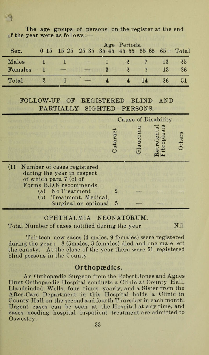 The age groups of persons on the register at the end of the year were as follows :— Sex. 0-15 15-25 Age 25-35 35-45 Periods. 45-55 55-65 65 + Total Males 1 1 1 2 7 13 25 Females 1 — — 3 2 7 13 26 Total 2 1 4 4 14 26 51 FOLLOW-UP OF PARTIALLY REGISTERED BLIND SIGHTED PERSONS. AND Cause of Disability d 3.2 o d t-4 g o o go d © ^ i—i p. d 2 O o la O d 3 •S:S (1) Number of cases registered during the year in respect of which para 7 (c) of Forms B.D.8 recommends (a) No Treatment 2 — — — (b) Treatment, Medical, Surgical or optional 5 — — — OPHTHALMIA NEONATORUM. Total Number of cases notified during the year Nil. Thirteen new cases (4 males, 9 females) were registered during the year; 8 (5males, 3 females) died and one male left the county. At the close of the year there were 51 registered blind persons in the County Orthopaedics. An Orthopaedic Surgeon from the Robert Jones and Agnes Hunt Orthopaedic Hospital conducts a Clinic at County Hall, Llandrindod Wells, four times yearly, and a Sister from the After-Care Department in this Hospital holds a Clinic in County Hall on the second and fourth Thursday in each month. Urgent cases can be seen at the Hospital at any time, and cases needing hospital in-patient treatment are admitted to Oswestry.