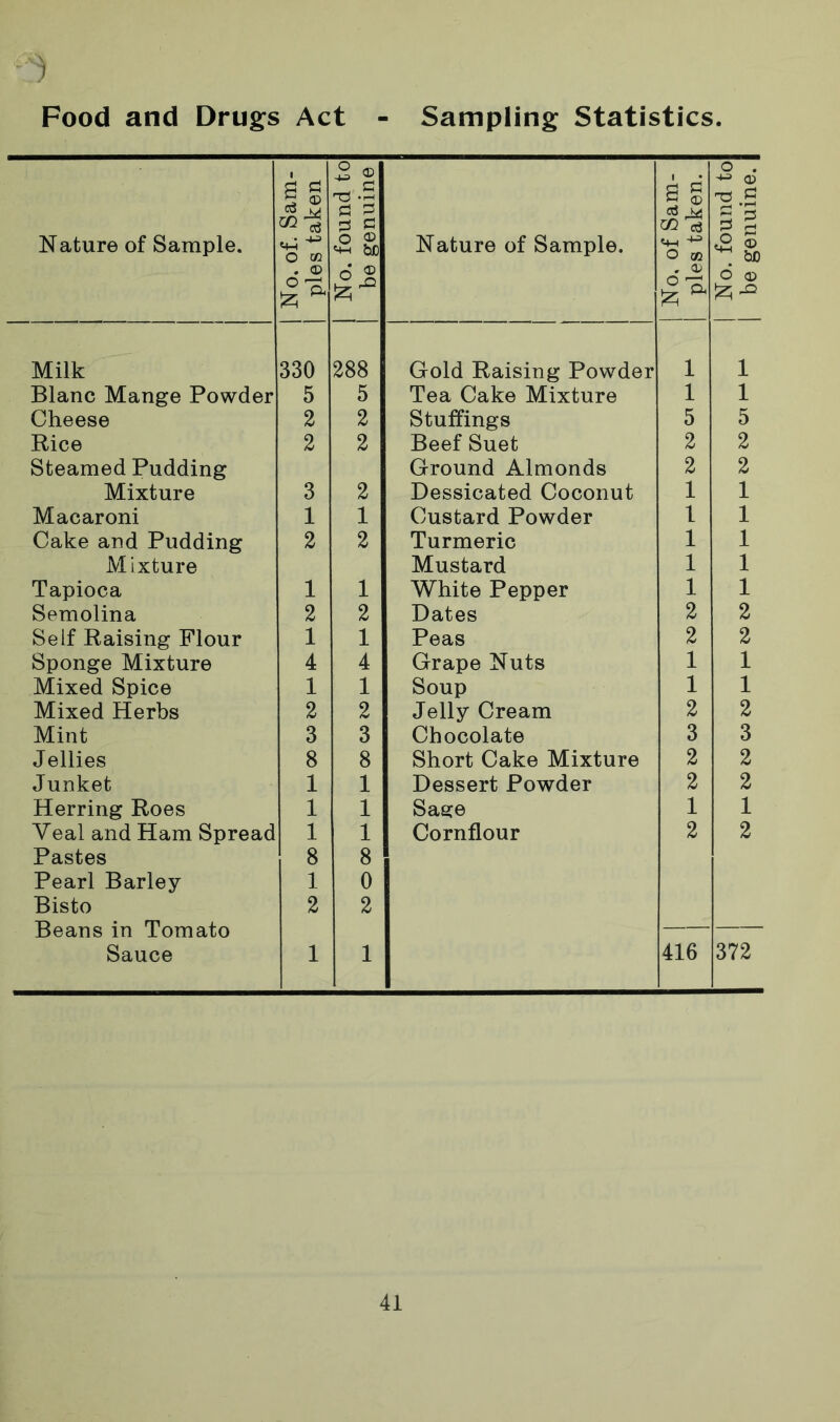 Food and Drugs Act - Sampling Statistics Nature of Sample. i No. of. Sam- ples taken No. found to be genuine Nature of Sample. No, of Sam- ples taken. | No. found to | be genuine. Milk 330 288 Gold Raising Powder 1 1 Blanc Mange Powder 5 5 Tea Cake Mixture 1 1 Cheese 2 2 Stuffings 5 5 Rice 2 2 Beef Suet 2 2 Steamed Pudding Ground Almonds 2 2 Mixture 3 2 Dessicated Coconut 1 1 Macaroni 1 1 Custard Powder 1 1 Cake and Pudding 2 2 Turmeric 1 1 Mixture Mustard 1 1 Tapioca 1 1 White Pepper 1 1 Semolina 2 2 Dates 2 2 Self Raising Flour 1 1 Peas 2 2 Sponge Mixture 4 4 Grape Nuts 1 1 Mixed Spice 1 1 Soup 1 1 Mixed Herbs 2 2 Jelly Cream 2 2 Mint 3 3 Chocolate 3 3 Jellies 8 8 Short Cake Mixture 2 2 Junket 1 1 Dessert Powder 2 2 Herring Roes 1 1 Sage 1 1 Yeal and Ham Spread 1 1 Cornflour 2 2 Pastes 8 8 Pearl Barley 1 0 Bisto 2 2 Beans in Tomato Sauce 1 1 416 372