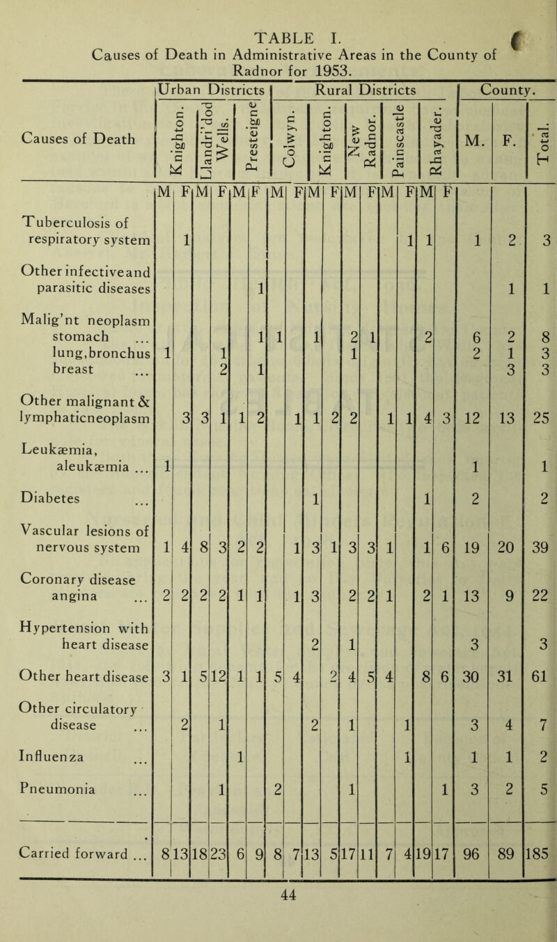 TABLE I. | Causes of Death in Administrative Areas in the County of Radnor for 1953. Causes of Death Urban Districts Rural Districts County. Knighton. Llandri’dod Wells. Presteigne Colwyn. Knighton. N ew Radnor. p <u cn cJ O C/3 C 1h Rhayader. M. F. Total. M F M F M F M F M F M F M F M F Tuberculosis of respiratory system 1 1 1 1 2 3 Other infectiveand parasitic diseases 1 1 1 Malig’nt neoplasm stomach 1 1 1 2 1 2 6 2 8 lung,bronchus 1 1 1 2 1 3 breast 2 1 3 3 Other malignant & lymphaticneoplasm 3 3 1 1 2 1 1 2 2 1 1 4 3 12 13 25 Leukaemia, aleukaemia ... 1 1 1 Diabetes 1 1 2 2 Vascular lesions of nervous system 1 4 8 3 2 2 1 3 1 3 3 1 1 6 19 20 39 Coronary disease angina 2 2 2 2 1 1 1 3 2 2 1 2 1 13 9 22 Hypertension with heart disease 2 1 3 3 Other heart disease 3 1 5 12 1 1 5 4 2 4 5 4 8 6 30 31 61 Other circulatory disease 2 1 2 1 1 3 4 7 Influenza 1 1 1 1 2 Pneumonia 1 2 1 1 3 2 5 Carried forward ... 813 18 23 6 9 8 7 13 5 17 11 7 4 19 17 96 89 185