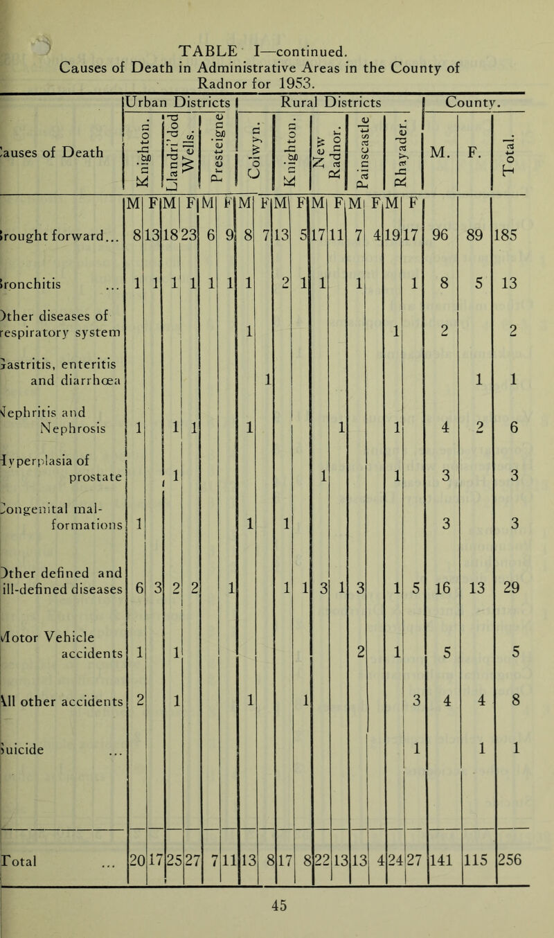 TABLE I—continued. Causes of Death in Administrative Areas in the County of Radnor for 1953. Urban Districts I Rural Districts i-d o D auses of Death -G *5 W 0> G .W) +J in <U J- Pm a £ o U -a .bjj £ G /h 0j P^ <U G3 as as .g P4 County. M. 4-» o h