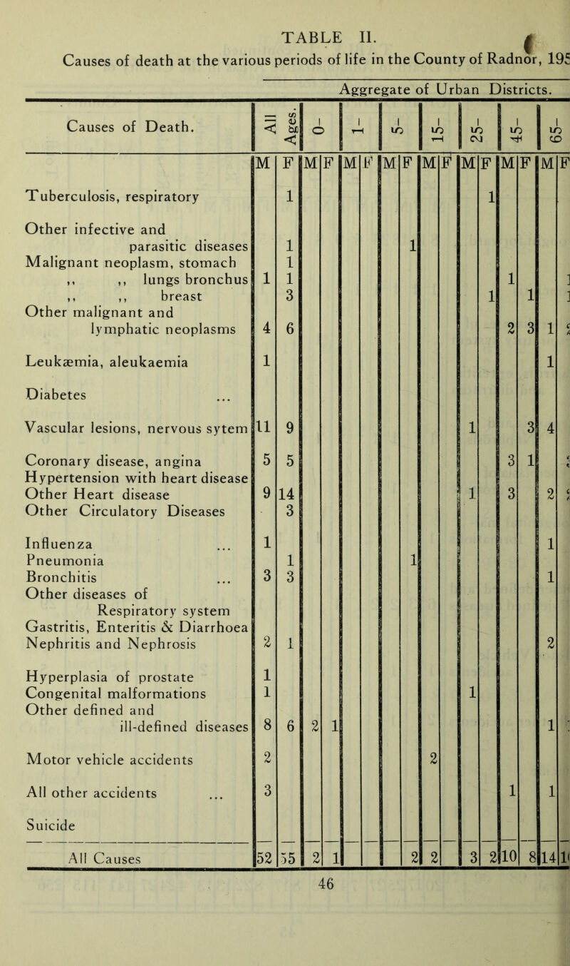 TABLE II. | Causes of death at the various periods of life in the County of Radnor, 195 Aggregate of Urban Districts. <c Causes of Death. < <U bJO i c 5 1 rH i m i lO i LO i in i m < ▼H CM CO M F M F M F M F M F M F M F M F Tuberculosis, respiratory 1 1 Other infective and parasitic diseases 1 1 Malignant neoplasm, stomach 1 ,, ,, lungs bronchus 1 1 1 ] ,, breast 3 1 1 1 Other malignant and lymphatic neoplasms 4 6 2 3 1 C A Leukaemia, aleukaemia 1 1 Diabetes Vascular lesions, nervous sytem 11 9 1 3 4 Coronary disease, angina Hypertension with heart disease 5 5 3 1 < Other Heart disease 9 14 1 L ! i 3 2 c Other Circulatory Diseases 3 Influenza Pneumonia 1 1 1 1 Bronchitis Other diseases of 3 3 1 Respiratory system Gastritis, Enteritis & Diarrhoea Nephritis and Nephrosis 2 1 2 Hyperplasia of prostate 1 Congenital malformations Other defined and 1 1 ill-defined diseases 8 6 2 1 1 Motor vehicle accidents 2 2 All other accidents 3 1 1 Suicide All Causes 52 55 2 1 2 2 3 2 10 8 14 ll