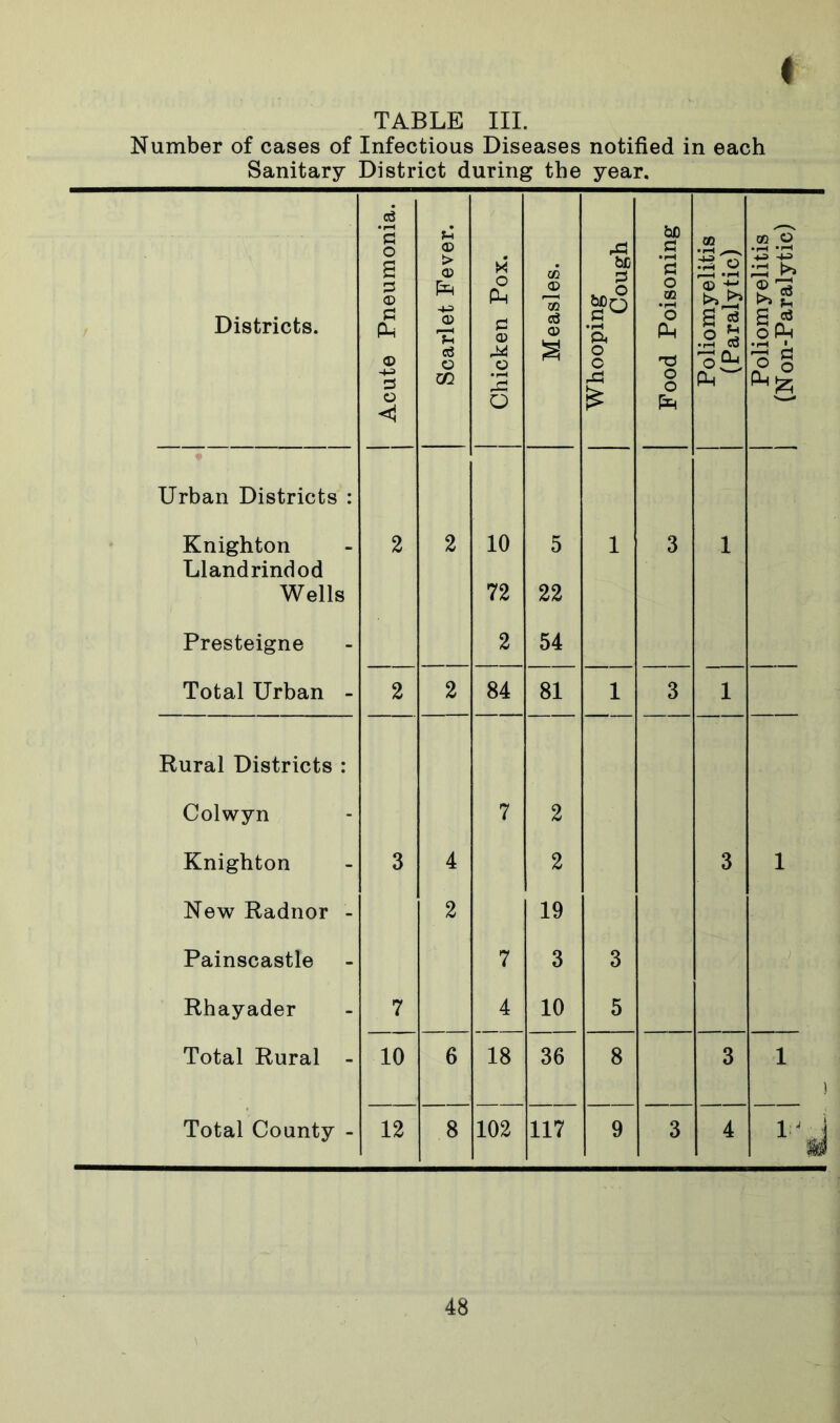 t TABLE III. Number of cases of Infectious Diseases notified in each Sanitary District during the year. Districts. Acute Pneumonia. Scarlet Fever. Chicken Pox. Measles. Whooping Cough Food Poisoning Poliomyelitis (Paralytic) Poliomyelitis (Non-Paralytic) Urban Districts : Knighton 2 2 10 5 1 3 1 Llandrindod Wells 72 22 Presteigne 2 54 Total Urban - 2 2 84 81 1 3 1 Rural Districts : Colwyn 7 2 Knighton 3 4 2 3 1 New Radnor - 2 19 Painscastle 7 3 3 Rhayader 7 4 10 5 Total Rural - 10 6 18 36 8 3 1 ) Total County - 12 8 102 117 9 3 4 '■j