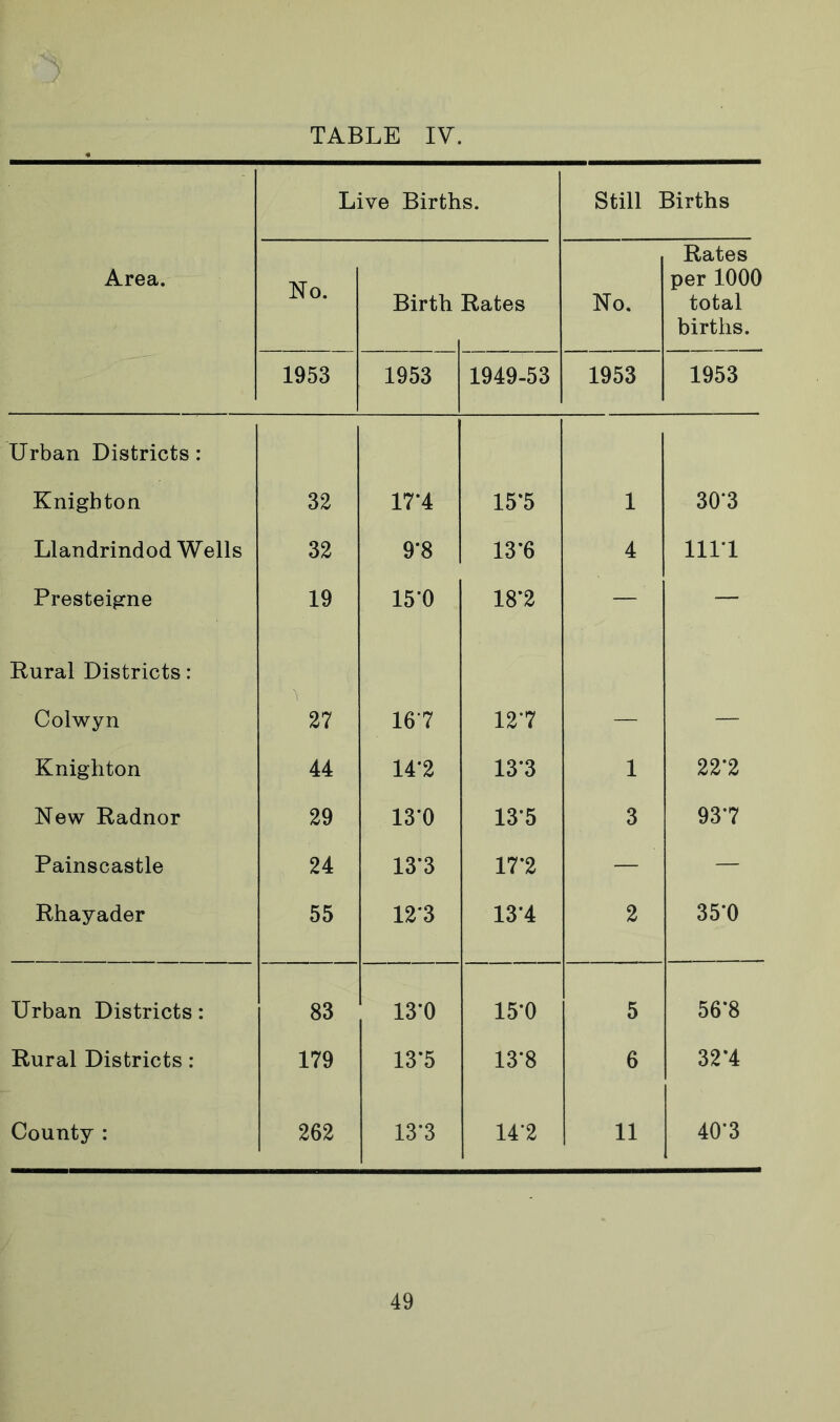 TABLE IV. J Area. Live Births. Still Births No. Birth Rates No. Rates per 1000 total births. 1953 1953 1949-53 1953 1953 Urban Districts: Knighton 32 17*4 15*5 1 30*3 Llandrindod Wells 32 9*8 13*6 4 111*1 Presteigne 19 15*0 18*2 — — Rural Districts: Colwyn 27 167 12*7 — — Knighton 44 14*2 13*3 1 22*2 New Radnor 29 130 13*5 3 93*7 Painscastle 24 13*3 17*2 — — Rhayader 55 12*3 13*4 2 35*0 Urban Districts: 83 13*0 15*0 5 56*8 Rural Districts: 179 13*5 13*8 6 32*4 County : 262 13*3 14*2 11 40*3