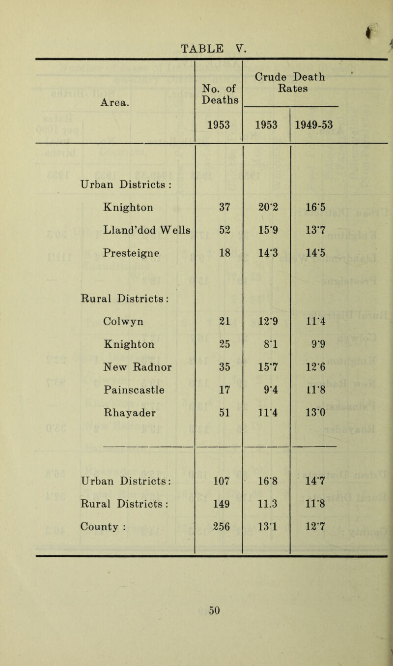Area. No. of Deaths Crude Death Rates 1953 1953 1949-53 Urban Districts : Knighton 37 20*2 16*5 Lland’dod Wells 52 15*9 13*7 Presteigne 18 14*3 14*5 Rural Districts: Colwyn 21 12*9 11*4 Knighton 25 8*1 9*9 New Radnor 35 15*7 12*6 Painscastle 17 9*4 11*8 Rhayader 51 n* 4 13*0 Urban Districts: 107 16*8 14*7 Rural Districts: 149 11.3 11*8 County : 256 13*1 12*7