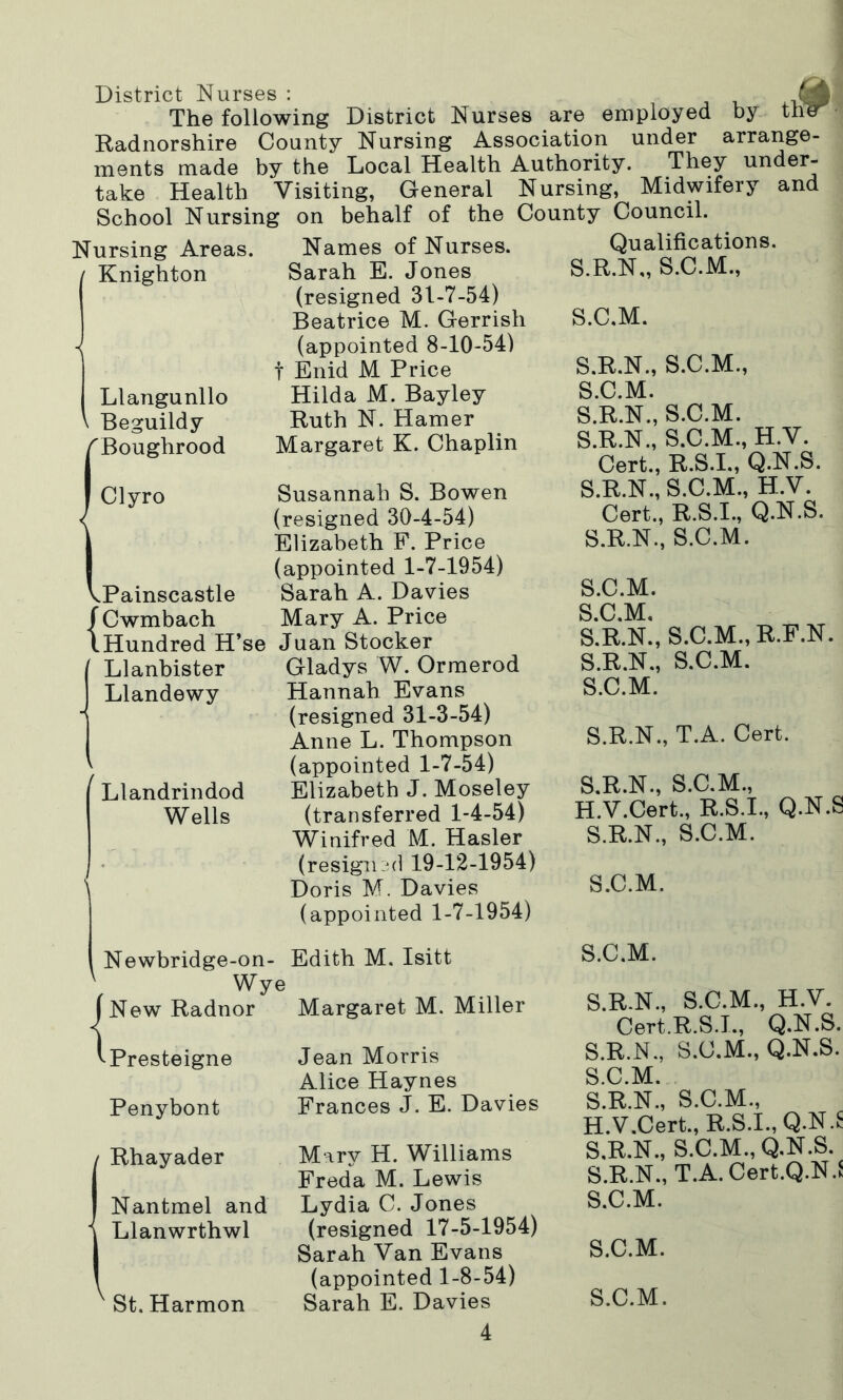 District Nurses : ^ The following District Nurses are employed by tii Radnorshire County Nursing Association under arrange- ments made by the Local Health Authority. They under- take Health Visiting, General Nursing, Midwifery and School Nursing on behalf of the County Council. Nursing Areas. / Knighton Llangunllo Beguildy 'Boughrood Names of Nurses. Sarah E. Jones (resigned 31-7-54) Beatrice M. Gerrish (appointed 8-10-54) f Enid M Price Hilda M. Bayley Ruth N. Hamer Margaret K. Chaplin Clyro VPainscastle {Cwmbach Hundred H’se Llanbister Llandewy Llandrindod Wells Susannah S. Bowen (resigned 30-4-54) Elizabeth F. Price (appointed 1-7-1954) Sarah A. Davies Mary A. Price Juan Stocker Gladys W. Ormerod Hannah Evans (resigned 31-3-54) Anne L. Thompson (appointed 1-7-54) Elizabeth J. Moseley (transferred 1-4-54) Winifred M. Hasler (resigned 19-12-1954) Doris M. Davies (appointed 1-7-1954) Newbridge-on- Edith M. Isitt j New Radnor 1 Presteigne Penybont Wye Margaret M. Miller Jean Morris Alice Haynes Frances J. E. Davies Rhayader Nantmel and Llanwrthwl St. Harmon Mary H. Williams Freda M. Lewis Lydia C. Jones (resigned 17-5-1954) Sarah Van Evans (appointed 1-8-54) Sarah E. Davies Qualifications. S.R.N,, S.C.M., S.C.M. S.R.N., S.C.M., S.C.M. S.R.N., S.C.M. S.R.N., S.C.M., H.V. Cert., R.S.I., Q.N.S. S.R.N., S.C.M., H.V. Cert., R.S.I., Q.N.S. S.R.N., S.C.M. S.C.M. S.C.M. S.R.N., S.C.M., R.F.N. S.R.N., S.C.M. S.C.M. S.R.N., T.A. Cert. S.R.N., S.C.M., H.V.Cert., R.S.I., Q.N.S S.R.N., S.C.M. S.C.M. S.C.M. S.R.N., S.C.M., H.V. Cert.R.S.I., Q.N.S. S.R.N., S.C.M., Q.N.S. S.C.M. S.R.N., S.C.M., H.V.Cert., R.S.I.,Q.Ni S.R.N., S.C.M., Q.N.S. S.R.N., T.A. Cert.Q.NJ S.C.M. S.C.M. S.C.M.