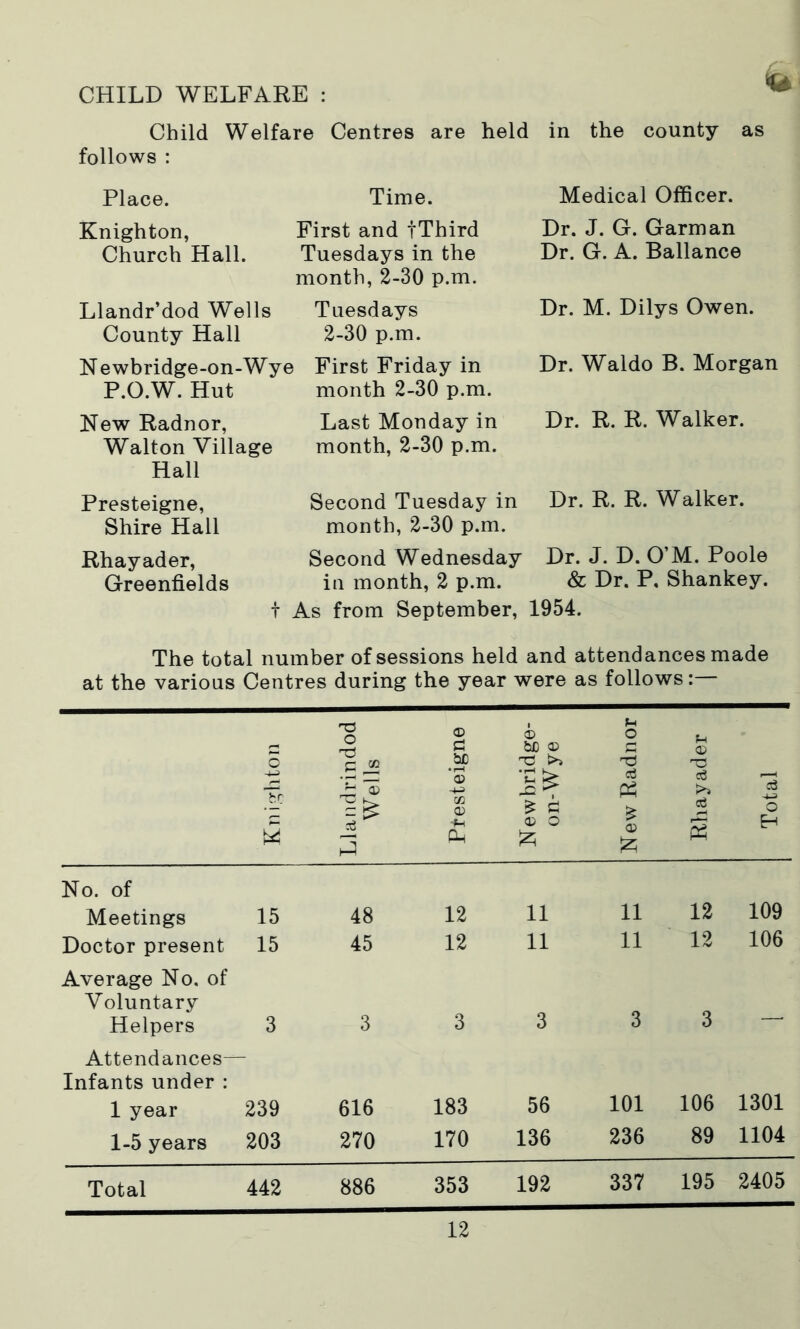CHILD WELFARE : U Child Welfare Centres are held in the county as follows : Place. Knighton, Church Hall. Llandr’dod Wells County Hall N ewbridge-on-Wye P.O.W. Hut New Radnor, Walton Village Hall Presteigne, Shire Hall Time. First and fThird Tuesdays in the month, 2-30 p.m. Tuesdays 2-30 p.m. First Friday in month 2-30 p.m. Last Monday in month, 2-30 p.m. Second Tuesday in month, 2-30 p.m. Medical Officer. Dr. J. G. Garman Dr. G. A. Ballance Dr. M. Dilys Owen. Dr. Waldo B. Morgan Dr. R. R. Walker. Dr. R. R. Walker. Rhayader, Greenfields Second Wednesday Dr. J. D. O’M. Poole in month, 2 p.m. & Dr. P, Shankey. t As from September, 1954. The total number of sessions held and attendances made at the various Centres during the year were as follows: o fcr W Llandrindod Wells Pfesteigne Newbridge- on-Wye New Radnor Rhayader Total No. of Meetings 15 48 12 11 11 12 109 Doctor present 15 45 12 11 11 12 106 Average No. of Voluntary Helpers 3 3 3 3 3 3 —. Attendances- Infants under : 1 year 239 616 183 56 101 106 1301 1-5 years 203 270 170 136 236 89 1104 Total 442 886 353 192 337 195 2405