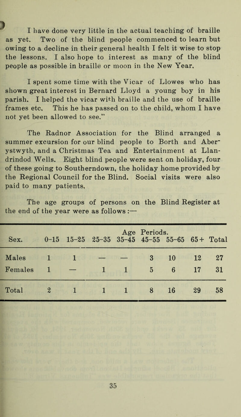 I have done very little in the actual teaching of braille as yet. Two of the blind people commenced to learn but owing to a decline in their general health I felt it wise to stop the lessons. I also hope to interest as many of the blind people as possible in braille or moon in the New Year. I spent some time with the Vicar of Llowes who has shown great interest in Bernard Lloyd a young boy in his parish. I helped the vicar with braille and the use of braille frames etc. This he has passed on to the child, whom I have not yet been allowed to see.” The Radnor Association for the Blind arranged a summer excursion for our blind people to Borth and Aber ystwyth, and a Christmas Tea and Entertainment at Llan- drindod Wells. Eight blind people were sent on holiday, four of these going to Southerndown, the holiday home provided by the Regional Council for the Blind. Social visits were also paid to many patients. The age groups of persons on the Blind Register at the end of the year were as follows :— Sex. 0-15 15-25 25-35 Age 35-45 Periods. 45-55 55-65 65+ Total Males 1 1 — — 3 10 12 27 Females 1 — 1 1 5 6 17 31 Total 2 1 1 1 8 16 29 58