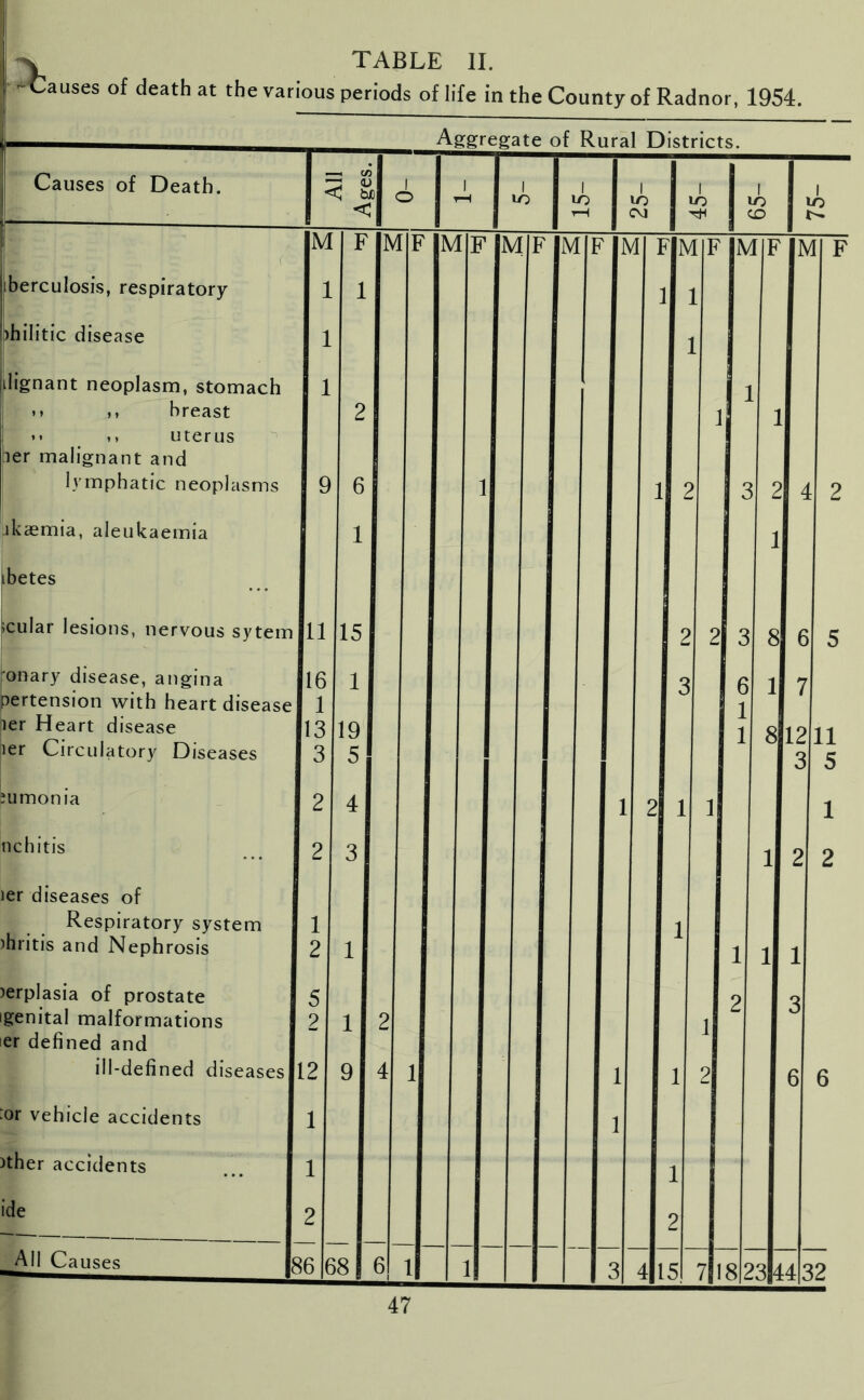 TABLE II. -Causes of death at the various periods of life in the County of Radnor, 1954. Causes of Death. —« M3 ; <u <! bJO < M berculosis, respiratory ihilitic disease lignant neoplasm, stomach *» hreast *• ,, uterus ler malignant and lymphatic neoplasms Aggregate of Rural Districts. i o M 10 10 CM LO M LO CD I LO F M M M M M M lkaemia, aleukaemia ibetes ;cular lesions, nervous sytem onary disease, angina pertension with heart disease ler Heart disease ler Circulatory Diseases 11 16 15 13 19 5 umoma nchitis ier diseases of Respiratory system )hritis and Nephrosis )erplasia of prostate igenital malformations er defined and ill-defined diseases 12 'or vehicle accidents )ther accidents ide 12 11 5 All Causes 86 68 15 18 23 44 32