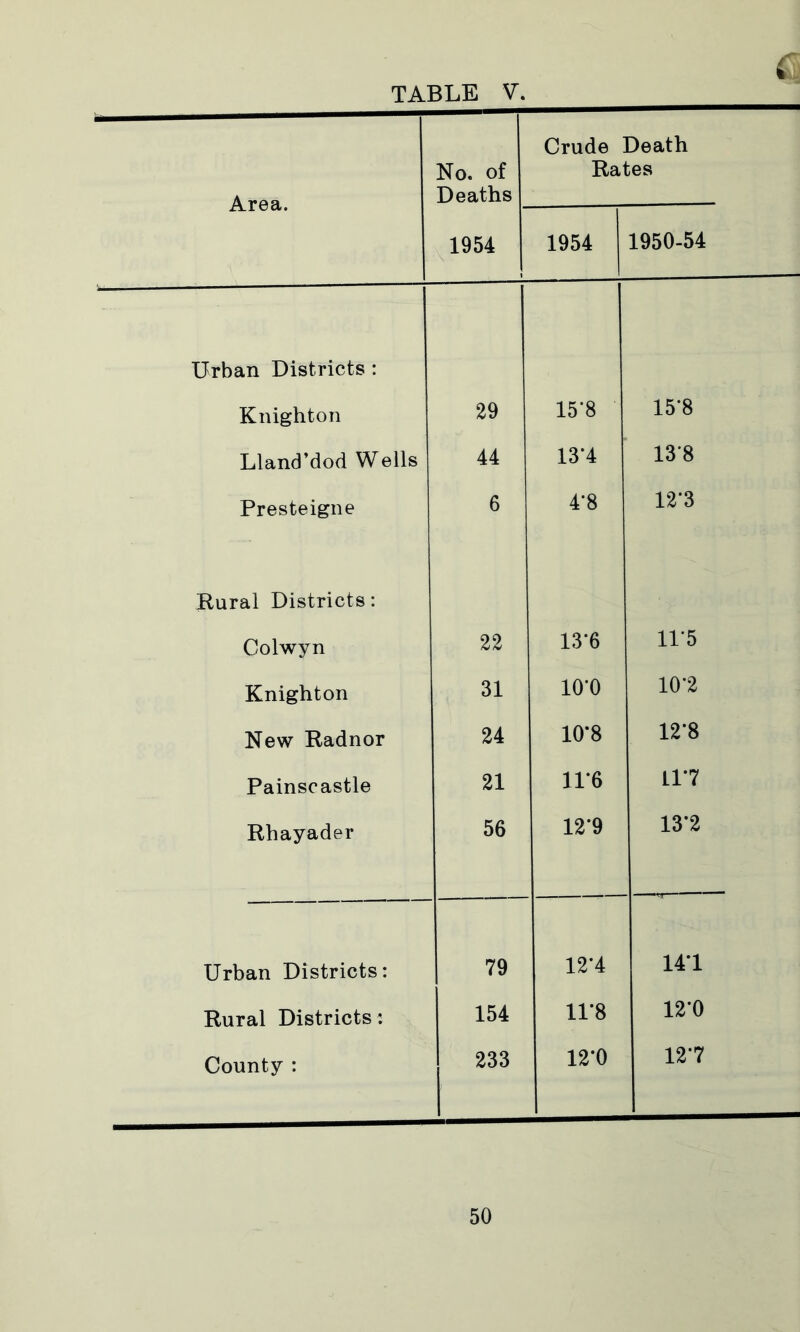 ; TABLE V. Area. No. of Deaths Crude Death Rates 1954 1954 1950-54 Urban Districts : Knighton 29 15*8 15*8 Lland’dod Wells 44 13*4 13*8 Presteigne 6 4‘8 12*3 Rural Districts: Colwyn 22 13*6 11*5 Knighton 31 10*0 10*2 New Radnor 24 10‘8 12*8 Painscastle 21 11*6 11*7 Rhayader 56 12*9 13*2 Urban Districts: 79 12*4 141 Rural Districts : 154 11*8 12*0 County : 233 12*0 12*7