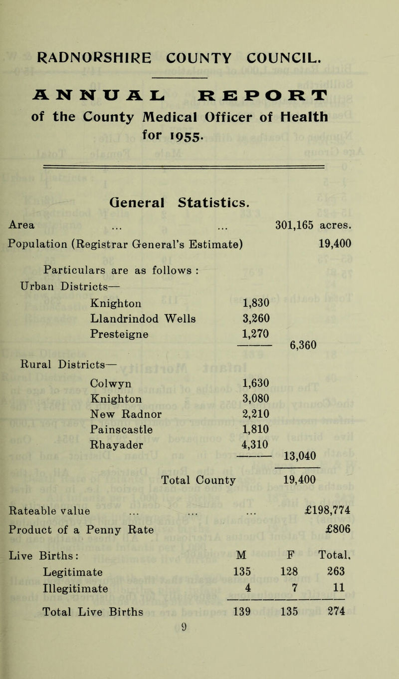 RADNORSHIRE COUNTY COUNCIL ANNUAL REPORT of the County Medical Officer of health for 1955. General Statistics. Area ... ... 301,165 acres. Population (Registrar General’s Estimate) 19,400 Particulars are as follows : Urban Districts— Knighton Llandrindod Wells Presteigne Rural Districts— 1,830 3,260 1,270 6,360 Colwyn 1,630 Knighton 3,080 New Radnor 2,210 Painscastle 1,810 Rhayader 4,310 Total County 13,040 19,400 Rateable value Product of a Penny Rate £198,774 £806 Live Births: M F Total, Legitimate 135 128 263 Illegitimate 4 7 11 Total Live Births 139 135 274