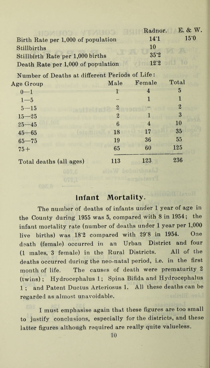 Radnor. E. & W. Birth Rate per 1,000 of population 14*1 Stillbirths 10 Stillbirth Rate per 1,000 births 35*2 Death Rate per 1,000 of population 12*2 Number of Deaths at different Periods of Life: Age Group Male Female Total 0—1 1 4 5 1—5 - 1 1 5—15 2 - 2 15—25 2 1 3 25—45 6 4 10 45—65 18 17 35 65—75 19 36 55 75 + 65 60 125 Total deaths (all ages) 113 123 236 Infant Mortality. The number of deaths of infants under 1 year of age in the County during 1955 was 5, compared with 8 in 1954; the infant mortality rate (number of deaths under 1 year per 1,000 live births) was 18*2 compared with 29*8 in 1954. One death (female) occurred in an Urban District and four (1 males, 3 female) in the Rural Districts. All of the deaths occurred during the neo-natal period, i.e. in the first month of life. The causes of death were prematurity 2 (twins) ; Hydrocephalus 1; Spina Bifida and Hydrocephalus 1 ; and Patent Ductus Arteriosus 1. All these deaths can be regarded as almost unavoidable. I must emphasise again that these figures are too small to justify conclusions, especially for the districts, and these latter figures although required are really quite valueless.