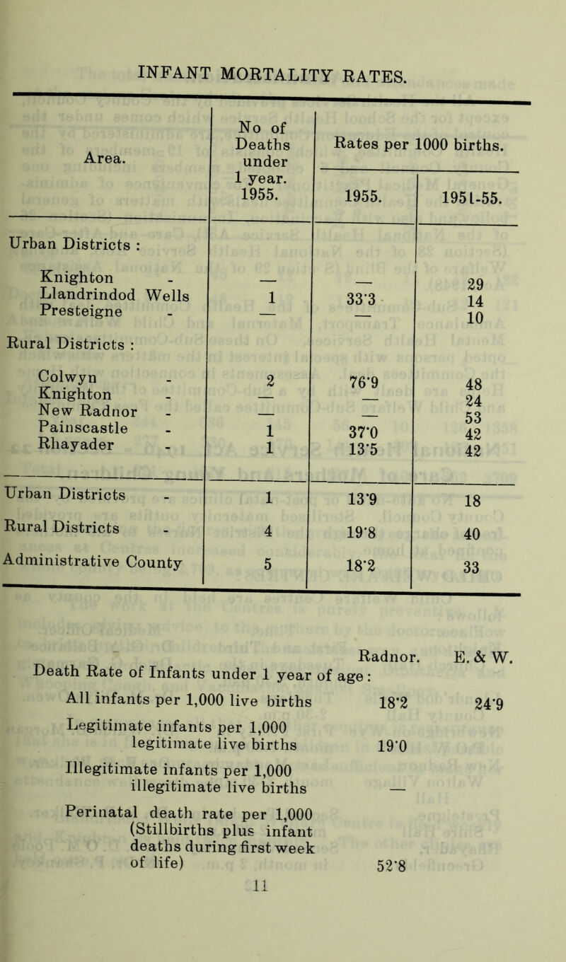 INFANT MORTALITY RATES. Area. No of Deaths under Rates per 1000 births. 1 year. 1955. 1955. 1951-55. Urban Districts : Knighton 29 Llandrindod Wells 1 33*3 14 Presteigne It 10 Rural Districts : Colwyn 2 76*9 48 Knighton 24 New Radnor 53 42 Painscastle 1 37*0 Rhayader 1 13*5 42 Urban Districts 1 13*9 18 Rural Districts 4 19*8 40 Administrative County 5 18*2 33 Radnor. E.&W. Death Rate of Infants under 1 year of age: All infants per 1,000 live births 18*2 24*9 Legitimate infants per 1,000 legitimate live births 19*0 Illegitimate infants per 1,000 illegitimate live births Perinatal death rate per 1,000 (Stillbirths plus infant deaths during first week of life) 52’8