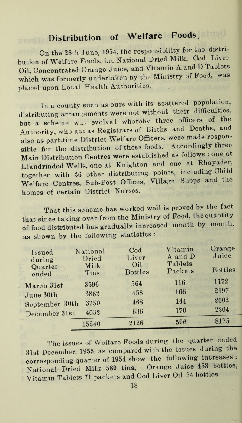 Distribution of Welfare Foods. On the 26th June, 1954, the responsibility for the distri- bution of Welfire Foods, i.e. National Dried Milk, Cod Liver Oil, Concentrated Orange Juice, and Vitamin A and D Tablets which was formerly undertaken by the Ministry of Food, was placed upon Local Health Authorities. In a county such as ours with its scattered population, distributing arrangements were not without their difficulties, but a scheme wu evolve 1 whereby three officers of the Authority, who act as Registrars of Births and Deaths, an also as part-time District Welfare Officers, were made respon- sible for the distribution of these foods. Accordingly three Main Distribution Centres were established as follows : one at Llandrindod Wells, one at Knighton and one at Rhayader together with 26 other distributing points, including Child Welfare Centres, Sub-Post Offices, Village Shops and the homes of certain District Nurses. That this scheme has worked well is proved by the fact that since taking over from the Ministry of Food, the quantity of food distributed has gradually increased month by month, as shown by the following statistics : Issued National during Dried Quarter Milk ended Tins Cod Liver Oil Bottles Vitamin A and D Tablets Packets Orange Juice Bottles March 31st June 30th September 30th December 31st 3596 3862 3750 4032 564 458 468 636 116 166 144 170 1172 2197 . 2602 2204 15240 2126 596 8175 The issues of Welfare Foods during the quarter ended 31st December, 1955, as compared with the issues during the corresponding quarter of 1954 show the following increases : National Dried Milk 589 tins, Orange Juice 453 bottles. Vitamin Tablets 71 packets and Cod Liver Oil 54 bottles.