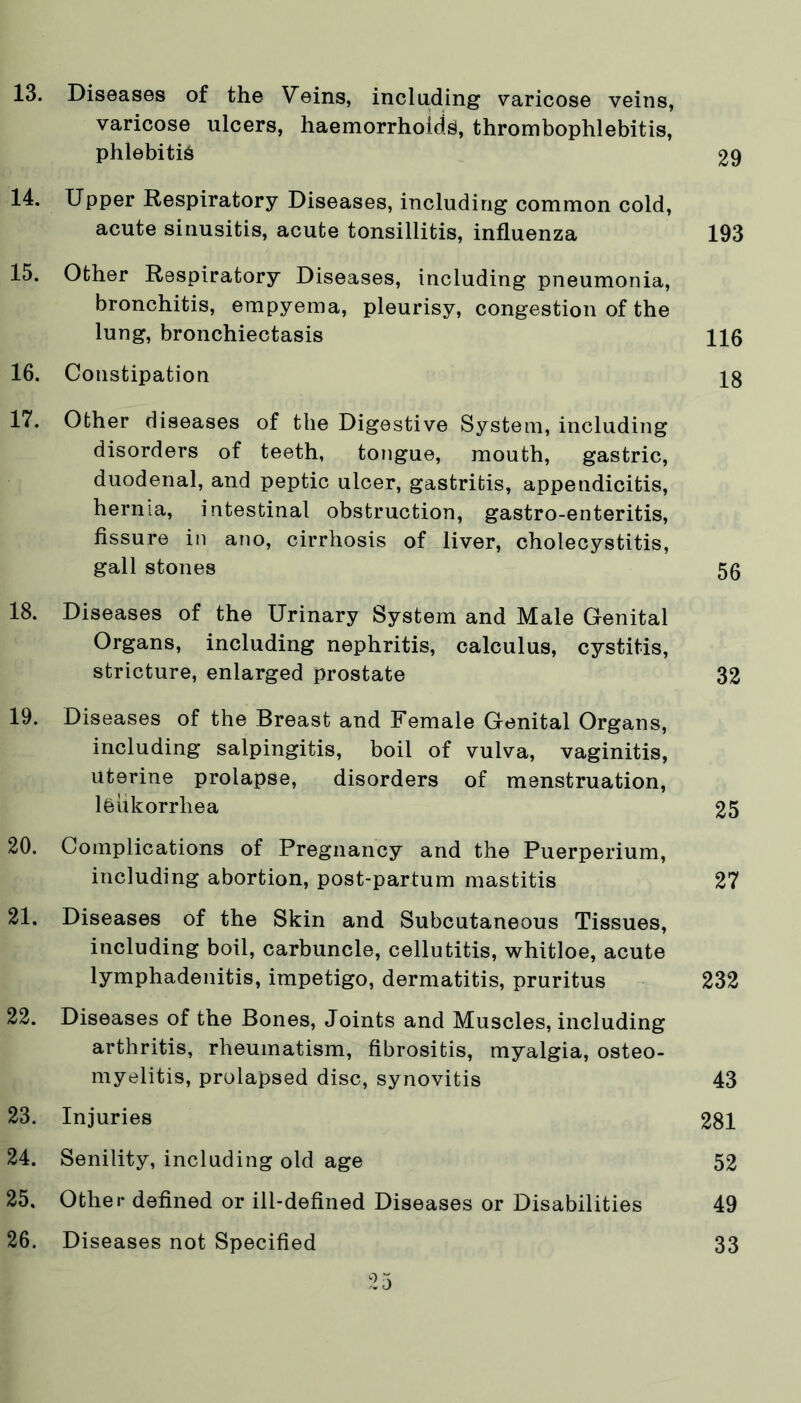 13. Diseases of the Veins, including varicose veins, varicose ulcers, haemorrhoids, thrombophlebitis, phlebitis 29 14. Upper Respiratory Diseases, including common cold, acute sinusitis, acute tonsillitis, influenza 193 15. Other Respiratory Diseases, including pneumonia, bronchitis, empyema, pleurisy, congestion of the lung, bronchiectasis 116 16. Constipation 18 17. Other diseases of the Digestive System, including disorders of teeth, tongue, mouth, gastric, duodenal, and peptic ulcer, gastritis, appendicitis, hernia, intestinal obstruction, gastro-enteritis, fissure in ano, cirrhosis of liver, cholecystitis, gall stones 56 18. Diseases of the Urinary System and Male Genital Organs, including nephritis, calculus, cystitis, stricture, enlarged prostate 32 19. Diseases of the Breast and Female Genital Organs, including salpingitis, boil of vulva, vaginitis, uterine prolapse, disorders of menstruation, lOiikorrliea 25 20. Complications of Pregnancy and the Puerperium, including abortion, post-partum mastitis 27 21. Diseases of the Skin and Subcutaneous Tissues, including boil, carbuncle, cellutitis, whitloe, acute lymphadenitis, impetigo, dermatitis, pruritus 232 22. Diseases of the Bones, Joints and Muscles, including arthritis, rheumatism, fibrositis, myalgia, osteo- myelitis, prolapsed disc, synovitis 43 23. Injuries 281 24. Senility, including old age 52 25. Other defined or ill-defined Diseases or Disabilities 49 26. Diseases not Specified 33