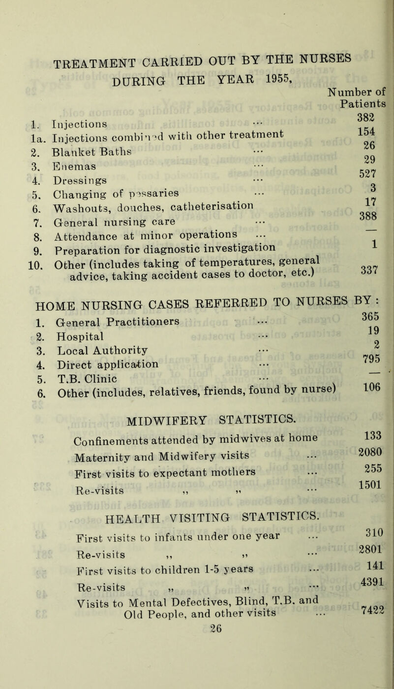 TREATMENT CARRIED OUT BY THE NURSES DURING THE YEAR 1955, 1. Injections la. Injections combined witli other treatment 2. Blanket Baths 3. Enemas 4. Dressings 5. Changing of pessaries 6. Washouts, douches, catheterisation 7. General nursing care 8. Attendance at minor operations 9. Preparation for diagnostic investigation 10. Other (includes taking of temperatures, general advice, taking accident cases to doctor, etc.) Number of Patients 382 154 26 29 527 3 17 388 1 337 HOME NURSING CASES REFERRED TO NURSES BY : 1. General Practitioners 2. Hospital 3. Local Authority 4. Direct application 5. T.B. Clinic 6. Other (includes, relatives, friends, found by nurse) 365 19 2 795 106 MIDWIFERY STATISTICS. Confinements attended by midwives at home Maternity and Midwifery visits First visits to expectant mothers Re-visits ,, HEALTH VISITING STATISTICS. First visits to infants under one year Re-visits ,, ?> First visits to children 1-5 years Re-visits „ » Visits to Mental Defectives, Blind, T.B. and Old People, and other visits 26 133 2080 255 1501 310 2801 141 4391 7422