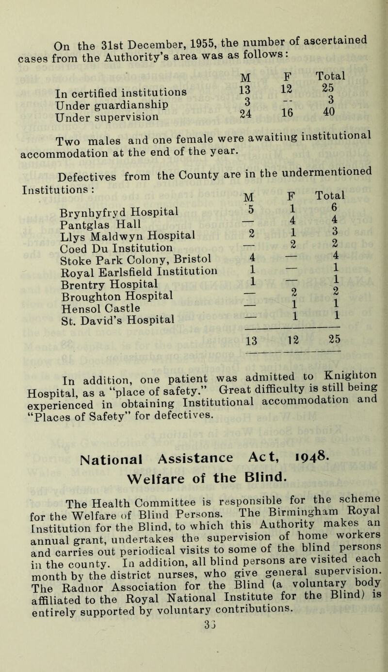 On the 31st December, 1955, the number of ascertained cases from the Authority’s area was as follows. M F Total In certified institutions 13 12 25 O Under guardianship 3 Cl A 16 O 40 Under supervision 24 Two males and one female were awaiting institutional accommodation at the end of the year. Defectives from the County Institutions : Brynhyfryd Hospital Pantglas Hall Llys Maldwyn Hospital Coed Du Institution Stoke Park Colony, Bristol Royal Earlsfield Institution Brentry Hospital Broughton Hospital Hensol Castle St. David’s Hospital are in the undermentioned M F Total 5 16 — 4 4 2 1 3 - 2 2 4 - 4 1 - 1 1 - 1 — 2 2 — 1 1 — 1 1 13 12 25 In addition, one patient was admitted to Knighton Hospital, as a “place of safety.’’ Great difficulty is still being experienced in obtaining Institutional accommodation and “Places of Safety’’ for defectives. National Assistance Act, 194$. Welfare of the Blind. The Health Committee is responsible for the scheme for the Welfare of Blind Persons. The Birmingham Royal institution for the Blind, to which this Authority makes an annual grant, undertakes the supervision of home workers and carries out periodical visits to some of the blind persons in the county. In addition, all blind persons are visited each month by the district nurses, who give general supervision. The Radnor Association for the Blind (a voluntary body affiliated to the Royal National Institute for the Blind) is entirely supported by voluntary contributions.