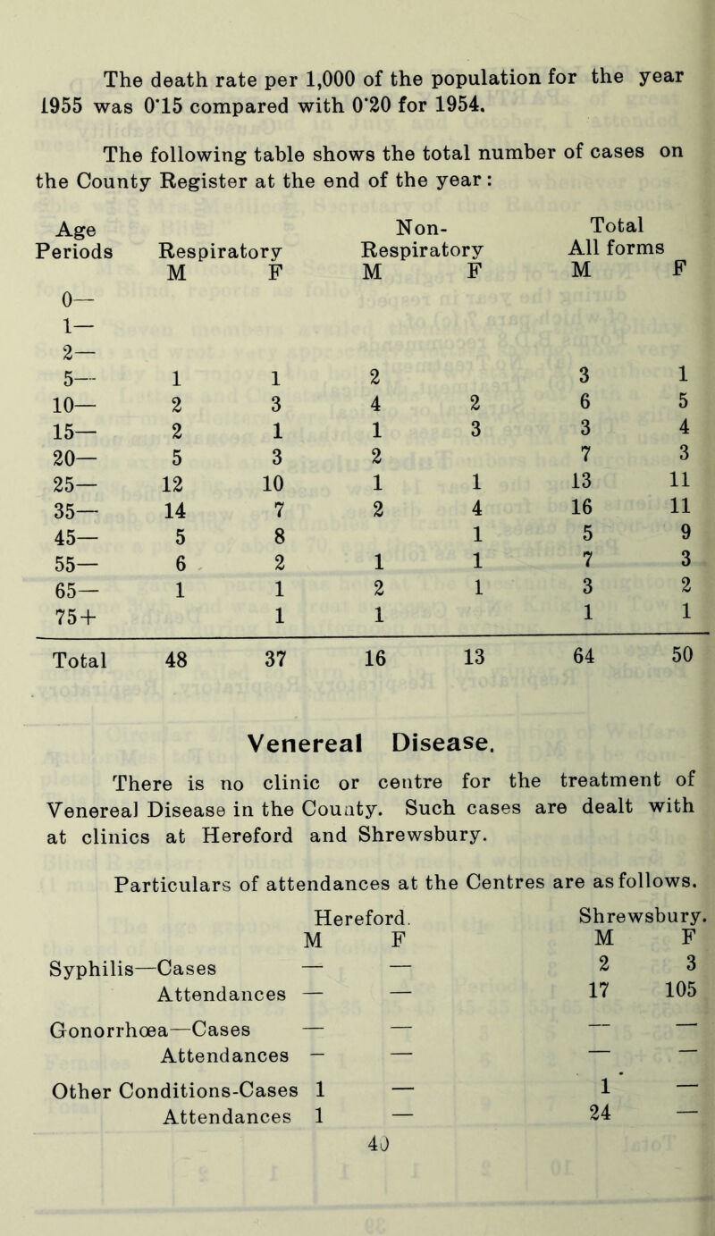 The death rate per 1,000 of the population for the year 1955 was 0*15 compared with 0*20 for 1954, The following table shows the total number of cases on the County Register at the end of the year: Age Non- Total Periods Respiratory Respiratory All forms M F M F M F 0— 1— 2— 5— 1 1 2 3 1 10— 2 3 4 2 6 5 15— 2 1 1 3 3 4 20— 5 3 2 7 3 25— 12 10 1 1 13 11 35— 14 7 2 4 16 11 45— 5 8 1 5 9 55— 6 2 1 1 7 3 65— 1 1 2 1 3 2 75 + 1 1 1 1 Total 48 37 16 13 64 50 Venereal Disease. There is no clinic or centre for the treatment of Venerea] Disease in the County. Such cases are dealt with at clinics at Hereford and Shrewsbury. Particulars of attendances at the Centres are as follows. Hereford. Shre wsbury. M F M F Syphilis—Cases — — 2 3 Attendances — — 17 105 Gonorrhoea—Cases — — — — Attendances — — — — Other Conditions-Cases 1 — 1 ’ — Attendances 1 24