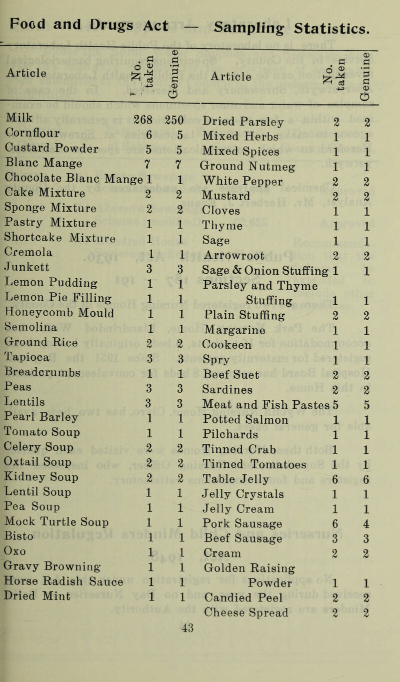 Food and Drugs Act Sampling Statistics. <D . g £ Article l| I Article !.-m <D - ' o Milk 268 250 Dried Parsley 2 2 Cornflour 6 5 Mixed Herbs 1 1 Custard Powder 5 5 Mixed Spices 1 1 Blanc Mange 7 7 Ground Nutmeg 1 1 Chocolate Blanc Mange 1 1 White Pepper 2 2 Cake Mixture 2 2 Mustard 2 2 Sponge Mixture 2 2 Cloves 1 1 Pastry Mixture 1 1 Thyme 1 1 Shortcake Mixture 1 1 Sage 1 1 Cremola 1 1 Arrowroot 2 2 Junkett 3 3 Sage & Onion Stuffing 1 1 Lemon Pudding 1 1 Parsley and Thyme Lemon Pie Filling 1 1 Stuffing 1 1 Honeycomb Mould 1 1 Plain Stuffing 2 2 Semolina 1 1 Margarine 1 1 Ground Rice 2 2 Cookeen 1 1 Tapioca 3 3 Spry 1 1 Breadcrumbs 1 1 Beef Suet 2 2 Peas 3 3 Sardines 2 2 Lentils 3 3 Meat and Fish Pastes 5 5 Pearl Barley 1 1 Potted Salmon 1 1 Tomato Soup 1 1 Pilchards 1 1 Celery Soup 2 2 Tinned Crab 1 1 Oxtail Soup 2 2 Tinned Tomatoes 1 1 Kidney Soup 2 2 Table Jelly 6 6 Lentil Soup 1 1 Jelly Crystals 1 1 Pea Soup 1 1 Jelly Cream 1 1 Mock Turtle Soup 1 1 Pork Sausage 6 4 Bisto 1 1 Beef Sausage 3 3 Oxo 1 1 Cream 2 2 Gravy Browning- 1 1 Golden Raising Horse Radish Sauce 1 1 Powder 1 1 Dried Mint 1 1 Candied Peel 2 2 Cheese Spread 2 2 Genuine